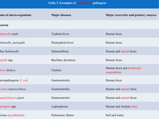 Waterborne Pathogens Examples 4. Final - Microbiological Analysis of water.ppt