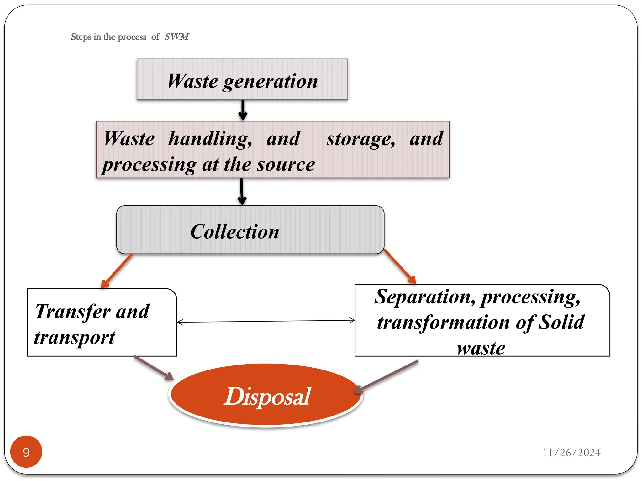 Waste Disposal ( Solid waste, Liquid waste and Hazardous waste) | PPTX