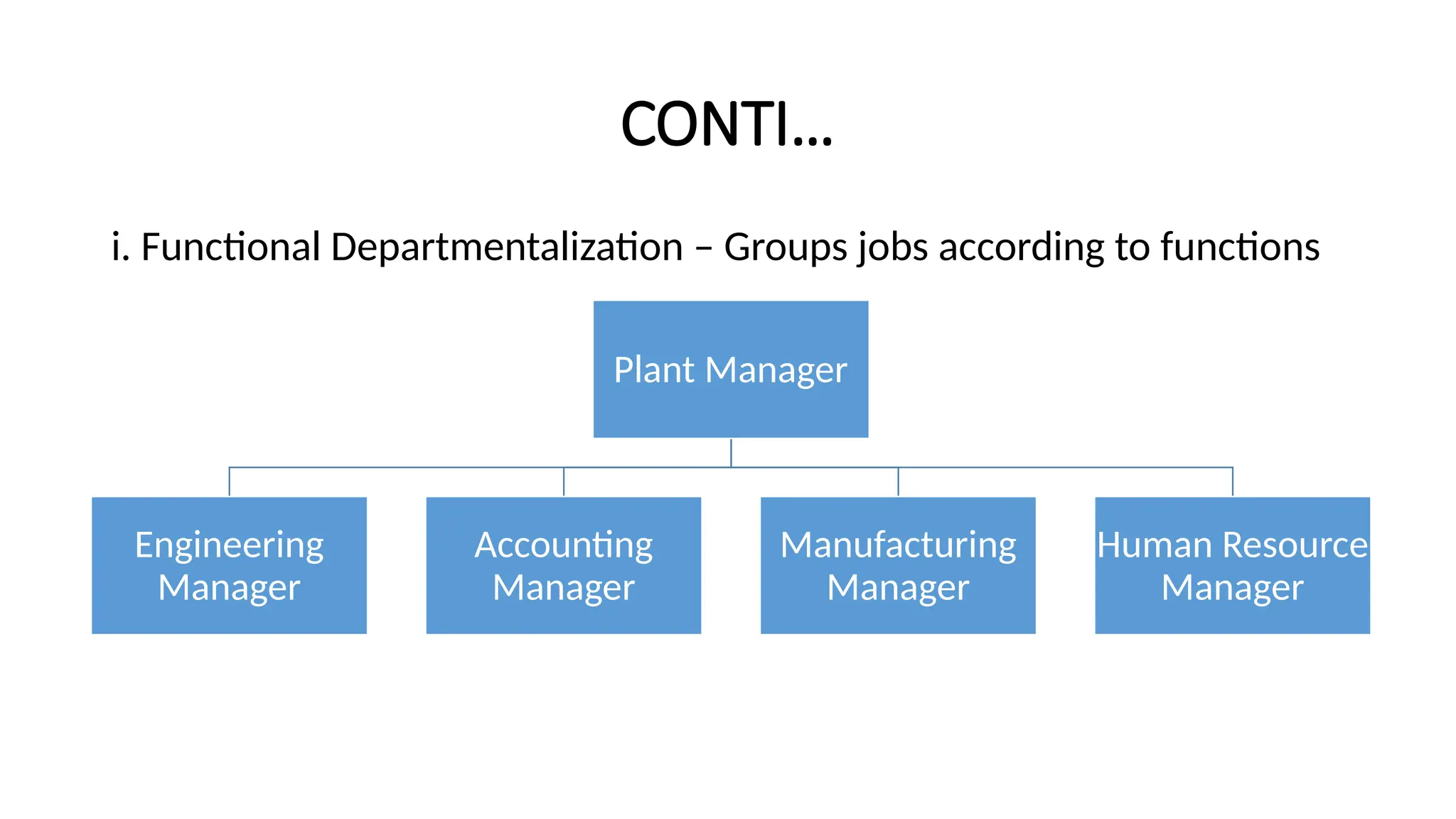 CONTI…
i. Functional Departmentalization – Groups jobs according to functions
Plant Manager
Engineering
Manager
Accounting
Manager
Manufacturing
Manager
Human Resource
Manager
 