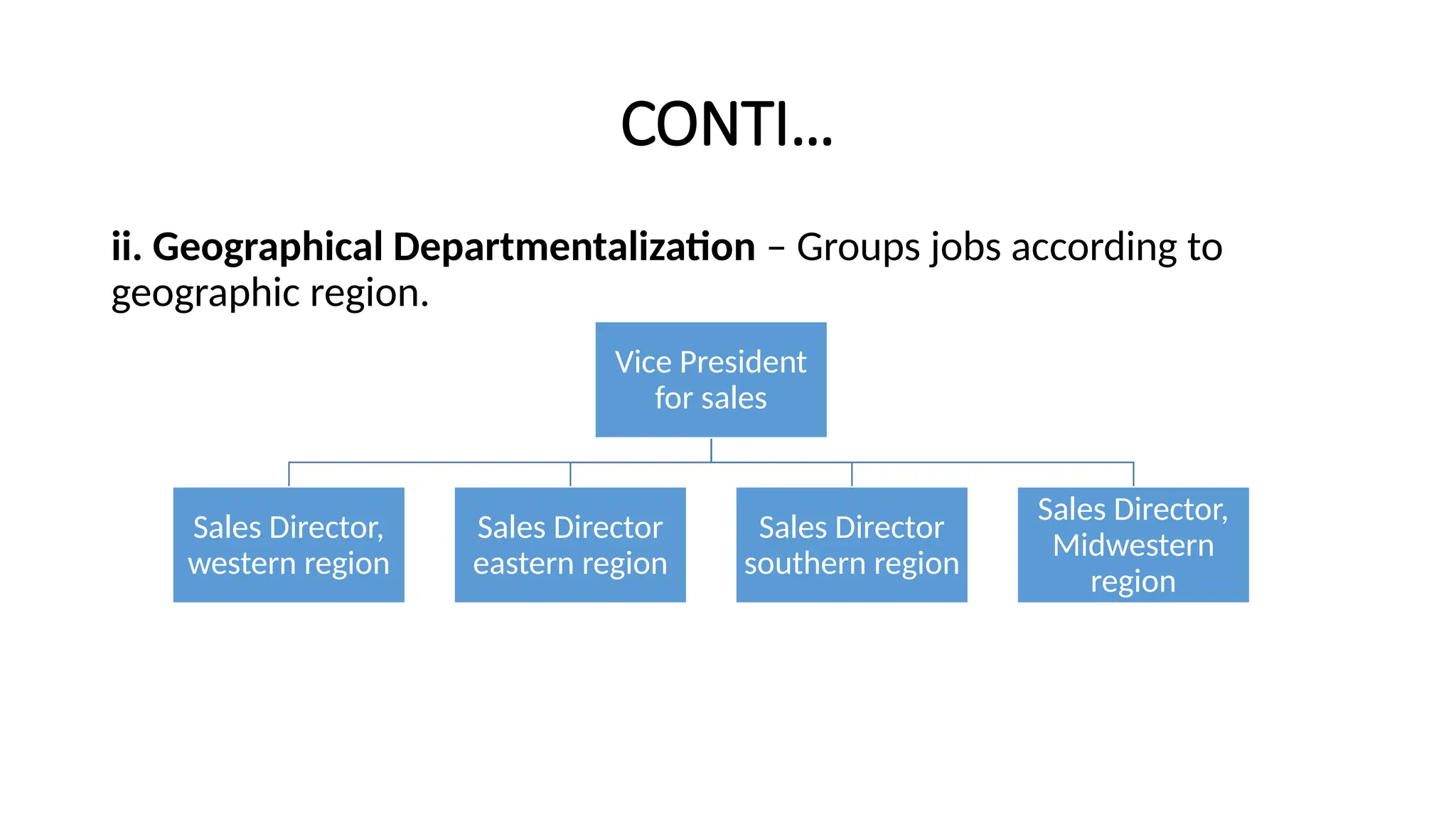 CONTI…
ii. Geographical Departmentalization – Groups jobs according to
geographic region.
Vice President
for sales
Sales Director,
western region
Sales Director
eastern region
Sales Director
southern region
Sales Director,
Midwestern
region
 