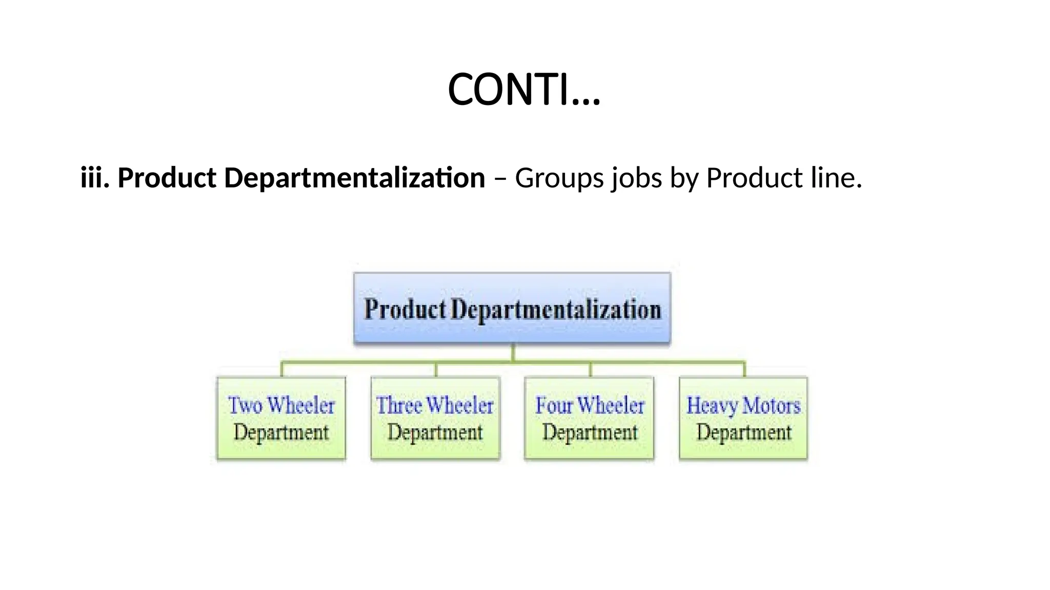 CONTI…
iii. Product Departmentalization – Groups jobs by Product line.
 