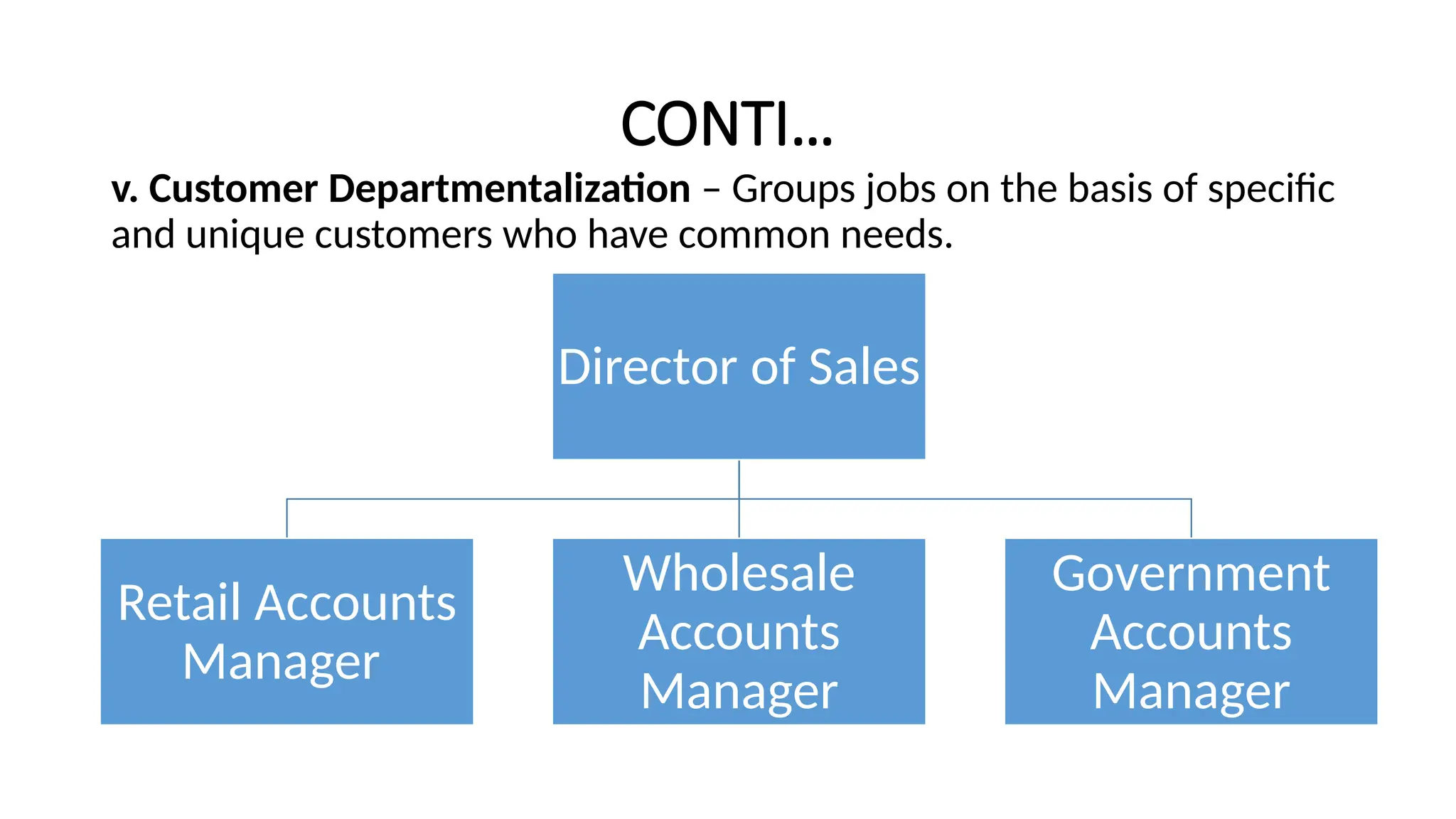 CONTI…
v. Customer Departmentalization – Groups jobs on the basis of specific
and unique customers who have common needs.
Director of Sales
Retail Accounts
Manager
Wholesale
Accounts
Manager
Government
Accounts
Manager
 
