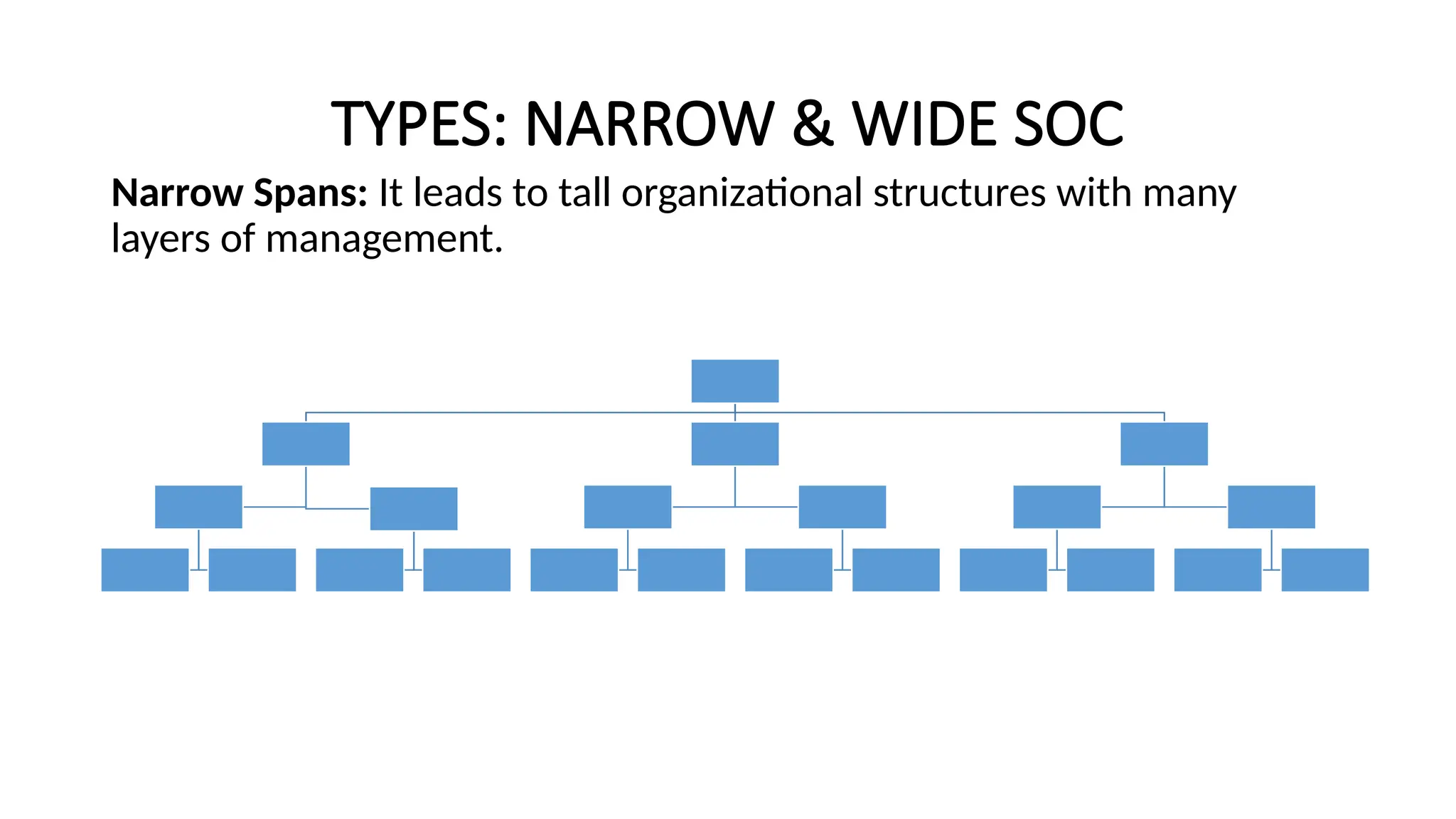 TYPES: NARROW & WIDE SOC
Narrow Spans: It leads to tall organizational structures with many
layers of management.
 