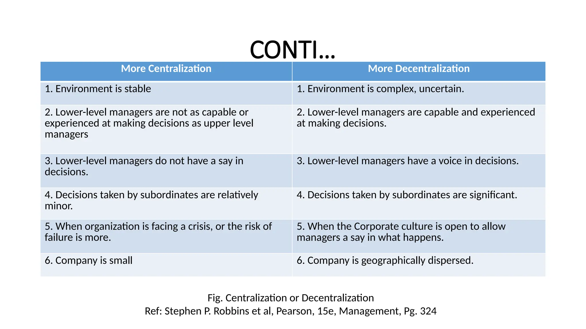 CONTI…
More Centralization More Decentralization
1. Environment is stable 1. Environment is complex, uncertain.
2. Lower-level managers are not as capable or
experienced at making decisions as upper level
managers
2. Lower-level managers are capable and experienced
at making decisions.
3. Lower-level managers do not have a say in
decisions.
3. Lower-level managers have a voice in decisions.
4. Decisions taken by subordinates are relatively
minor.
4. Decisions taken by subordinates are significant.
5. When organization is facing a crisis, or the risk of
failure is more.
5. When the Corporate culture is open to allow
managers a say in what happens.
6. Company is small 6. Company is geographically dispersed.
Fig. Centralization or Decentralization
Ref: Stephen P. Robbins et al, Pearson, 15e, Management, Pg. 324
 