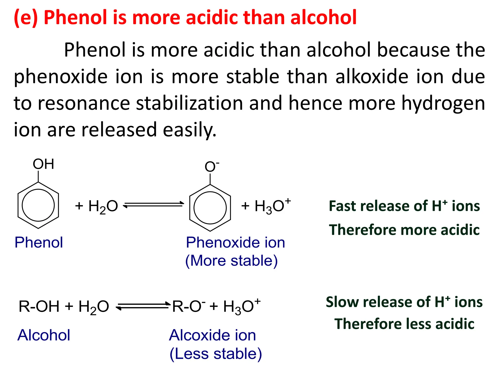 (e) Phenol is more acidic than alcohol
Phenol is more acidic than alcohol because the
phenoxide ion is more stable than alkoxide ion due
to resonance stabilization and hence more hydrogen
ion are released easily.
Fast release of H⁺ ions
Therefore more acidic
Slow release of H⁺ ions
Therefore less acidic
 