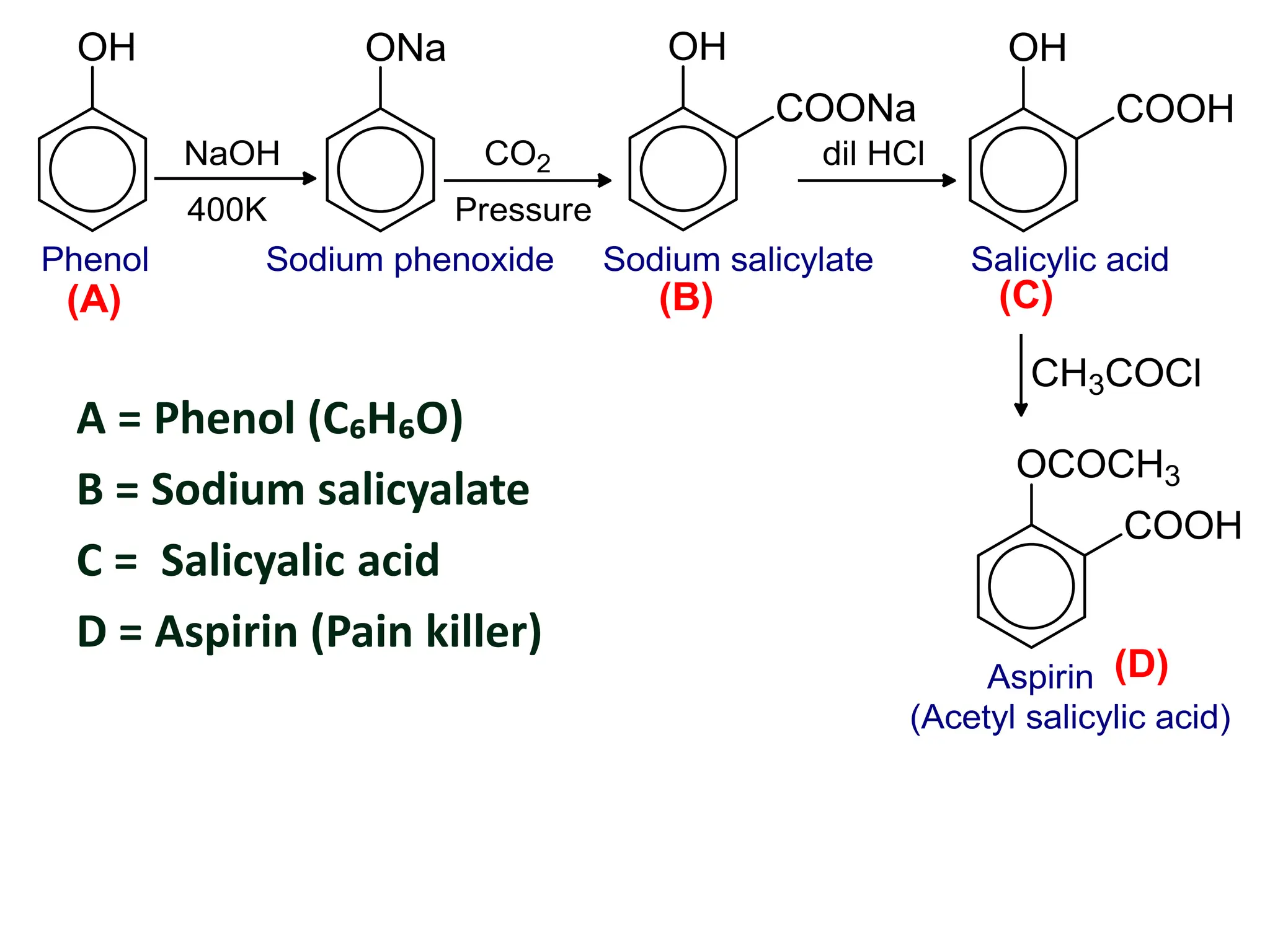 A = Phenol (C₆H₆O)
B = Sodium salicyalate
C = Salicyalic acid
D = Aspirin (Pain killer)
 