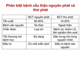 Phân biệt bệnh cầu thận nguyên phát và
thứ phát
BCT nguyên phát BCT thứ phát
Tần suất 80-90% 10-20%
Bệnh căn nguyên Tai thận Ngoài thận
Chẩn đoán Loại trừ Bệnh sử, khám LS,
Xét nghiệm tầm soát
Tổn thương mô
bệnh học
Đa dạng Đặc trưng cho từng
nguyên nhân
Điều trị Ức chế miễn dịch Điều trị bệnh căn
nguyên
 