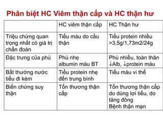 Phân biệt HC Viêm thận cấp và HC thận hư
HC viêm thận cấp HC Thận hư
Triệu chứng quan
trọng nhất có giá trị
chẩn đoán
Tiểu máu do cầu
thận
Tiểu protein nhiều
>3,5g/1,73m2/24g
Đặc trưng của phù Phù nhẹ
albumin máu BT
Phù nhiều, toàn thân
Alb, protein máu
Bất thường nước
tiểu đi kèm
Tiểu protein nhẹ
đến trung bình
Tiểu máu vi thể
Biến chứng suy
thận
Tổn thương thận
cấp
Tổn thương thận cấp
do dùng lợi tiểu, do
tăng đông
Bệnh thận mạn
 