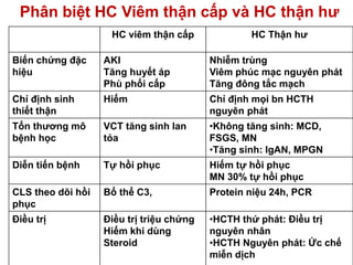 Phân biệt HC Viêm thận cấp và HC thận hư
HC viêm thận cấp HC Thận hư
Biến chứng đặc
hiệu
AKI
Tăng huyết áp
Phù phổi cấp
Nhiễm trùng
Viêm phúc mạc nguyên phát
Tăng đông tắc mạch
Chỉ định sinh
thiết thận
Hiếm Chỉ định mọi bn HCTH
nguyên phát
Tổn thương mô
bệnh học
VCT tăng sinh lan
tỏa
•Không tăng sinh: MCD,
FSGS, MN
•Tăng sinh: IgAN, MPGN
Diễn tiến bệnh Tự hồi phục Hiếm tự hồi phục
MN 30% tự hồi phục
CLS theo dõi hồi
phục
Bổ thể C3, Protein niệu 24h, PCR
Điều trị Điều trị triệu chứng
Hiếm khi dùng
Steroid
•HCTH thứ phát: Điều trị
nguyên nhân
•HCTH Nguyên phát: Ức chế
miễn dịch
 