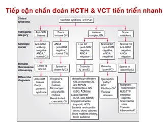 Tieáp caän chaån ñoaùn HCTH & VCT tieán trieån nhanh
 
