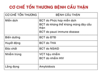 CÔ CHEÁ TOÅN THÖÔNG BEÄNH CAÀU THAÄN
CÔ CHEÁ TOÅN THÖÔNG BEÄNH CAÀU THAÄN
Mieãn dòch BCT do Phöùc hôïp mieãn dòch
BCT do khaùng theå khaùng maøng ñaùy caàu
thaän
BCT do pauci immune disease
Bieán döôõng BCT do ÑTÑ
Huyeát ñoäng BCT do THA
Ñoäc chaát BCT do NSAID
Nhieãm truøng VCT haäïu nhieãm
BCT do nhieãm HIV
Laéng ñoïng Amyloidosis
 