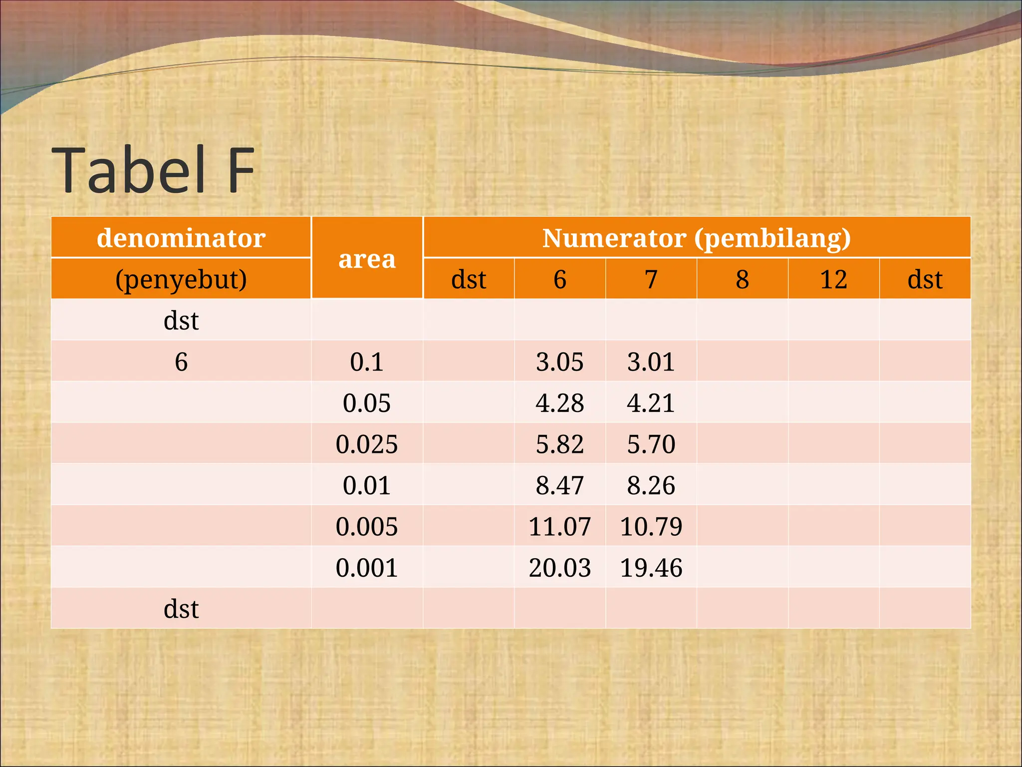Tabel F
denominator
area
Numerator (pembilang)
(penyebut) dst 6 7 8 12 dst
dst
6 0.1 3.05 3.01
0.05 4.28 4.21
0.025 5.82 5.70
0.01 8.47 8.26
0.005 11.07 10.79
0.001 20.03 19.46
dst
 