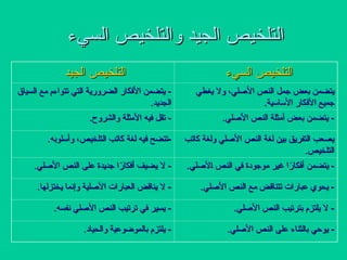 ‫السيء‬ ‫والتلخيص‬ ‫الجيد‬ ‫التلخيص‬
‫السيء‬ ‫والتلخيص‬ ‫الجيد‬ ‫التلخيص‬
‫السيء‬ ‫التلخيص‬
‫السيء‬ ‫التلخيص‬
‫الجيد‬ ‫التلخيص‬
‫الجيد‬ ‫التلخيص‬
‫يغطي‬ ‫وال‬ ،‫األصلي‬ ‫النص‬ ‫جمل‬ ‫بعض‬ ‫يتضمن‬
‫يغطي‬ ‫وال‬ ،‫األصلي‬ ‫النص‬ ‫جمل‬ ‫بعض‬ ‫يتضمن‬
.‫األساسية‬ ‫األفكار‬ ‫جميع‬
.‫األساسية‬ ‫األفكار‬ ‫جميع‬
-
-
‫السياق‬ ‫مع‬ ‫تتواءم‬ ‫التي‬ ‫الضرورية‬ ‫األفكار‬ ‫يتضمن‬
‫السياق‬ ‫مع‬ ‫تتواءم‬ ‫التي‬ ‫الضرورية‬ ‫األفكار‬ ‫يتضمن‬
.‫الجديد‬
.‫الجديد‬
-
-
.‫األصلي‬ ‫النص‬ ‫أمثلة‬ ‫بعض‬ ‫يتضمن‬
.‫األصلي‬ ‫النص‬ ‫أمثلة‬ ‫بعض‬ ‫يتضمن‬
-
-
.‫والشروح‬ ‫األمثلة‬ ‫فيه‬ ‫تقل‬
.‫والشروح‬ ‫األمثلة‬ ‫فيه‬ ‫تقل‬
‫كاتب‬ ‫ولغة‬ ‫األصلي‬ ‫النص‬ ‫لغة‬ ‫بين‬ ‫التفريق‬ ‫يصعب‬
‫كاتب‬ ‫ولغة‬ ‫األصلي‬ ‫النص‬ ‫لغة‬ ‫بين‬ ‫التفريق‬ ‫يصعب‬
.‫التلخيص‬
.‫التلخيص‬
.‫وأسلوبه‬ ،‫تلخيص‬2‫ل‬‫ا‬ ‫كاتب‬ ‫لغة‬ ‫فيه‬ ‫تتضح‬-
.‫وأسلوبه‬ ،‫تلخيص‬2‫ل‬‫ا‬ ‫كاتب‬ ‫لغة‬ ‫فيه‬ ‫تتضح‬-
-
-
.‫ألصلي‬2‫ا‬ ‫النص‬ ‫في‬ ‫موجودة‬ ‫غير‬ ‫ا‬ً
‫أفكار‬ ‫يتضمن‬
.‫ألصلي‬2‫ا‬ ‫النص‬ ‫في‬ ‫موجودة‬ ‫غير‬ ‫ا‬ً
‫أفكار‬ ‫يتضمن‬
-
-
.‫األصلي‬ ‫النص‬ ‫على‬ ‫جديدة‬ ‫ا‬ً
‫أفكار‬ ‫يضيف‬ ‫ال‬
.‫األصلي‬ ‫النص‬ ‫على‬ ‫جديدة‬ ‫ا‬ً
‫أفكار‬ ‫يضيف‬ ‫ال‬
-
-
.‫األصلي‬ ‫النص‬ ‫مع‬ ‫تتناقض‬ ‫عبارات‬ ‫يحوي‬
.‫األصلي‬ ‫النص‬ ‫مع‬ ‫تتناقض‬ ‫عبارات‬ ‫يحوي‬
-
-
.‫يختزلها‬ ‫وإنما‬ ‫األصلية‬ ‫العبارات‬ ‫يناقض‬ ‫ال‬
.‫يختزلها‬ ‫وإنما‬ ‫األصلية‬ ‫العبارات‬ ‫يناقض‬ ‫ال‬
-
-
.‫األصلي‬ ‫النص‬ ‫بترتيب‬ ‫يلتزم‬ ‫ال‬
.‫األصلي‬ ‫النص‬ ‫بترتيب‬ ‫يلتزم‬ ‫ال‬
-
-
.‫نفسه‬ ‫األصلي‬ ‫النص‬ ‫ترتيب‬ ‫في‬ ‫يسير‬
.‫نفسه‬ ‫األصلي‬ ‫النص‬ ‫ترتيب‬ ‫في‬ ‫يسير‬
-
-
.‫األصلي‬ ‫النص‬ ‫على‬ ‫بالثناء‬ ‫يوحي‬
.‫األصلي‬ ‫النص‬ ‫على‬ ‫بالثناء‬ ‫يوحي‬
-
-
.‫والحياد‬ ‫بالموضوعية‬ ‫يلتزم‬
.‫والحياد‬ ‫بالموضوعية‬ ‫يلتزم‬
 