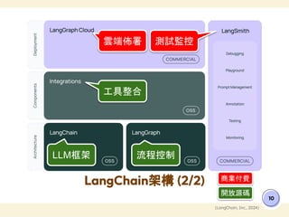 大型語言模型在工業領域的潛力 - 4. 大型語言模型應用框架 / Frameworks for Large Language Model ...