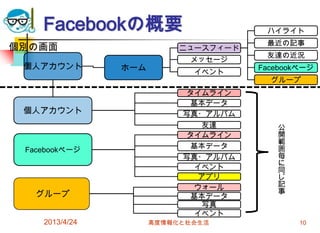 Facebookの概要                        ハイライト
                                       最近の記事
個別の画面                      ニュースフィード
                                       友達の近況
                            メッセージ
 個人アカウント        ホーム                   Facebookページ
                             イベント
                                        グループ
                           タイムライン
                            基本データ
 個人アカウント                   写真・アルバム
                             友達          公
                           タイムライン        開
                                         範
 Facebookページ                基本データ        囲
                           写真・アルバム       毎
                                         に
                            イベント         同
                             アプリ         じ
                            ウォール         記
   グループ                                  事
                            基本データ
                             写真
                            イベント
    2013/4/24         高度情報化と社会生活              10
 