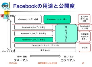 Facebookの用途と公開度
オープン度高                                                  インター
               Facebookページ・組織        Facebookページ・個人     ネットに
                                                         公開

                                                 個      Facebook内
                 Facebookグループ（公開）
                                                 人        に公開
                                                 の
                                                 タ
                 Facebookグループ（非公開）               イ      公開範囲
                                                 ム      を設定で
                                                 ラ
                 Facebookグループ（秘密）                イ      きる。
                                                 ン

                        Facebookメッセージ・チャット
                                                         非公開
                                 電子メール
オープン度低

               仕事・講義                            個人・生活

        フォーマル                                 カジュアル
   2013/4/24                    高度情報化と社会生活               45
 