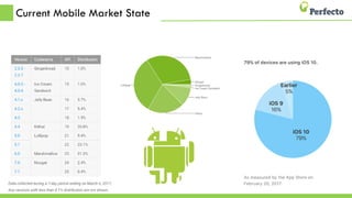 Current Mobile Market State
 