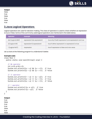 Cracking the Coding Interview in JAVA - Foundation
3.Java Logical Operators
Output

false

true

false

true

false

true
Logical operators are used for decision making. This class of operators is used to check whether an expression
is true or false. Some of the commonly used logical operators are mentioned in the table below.
Let us look at the following program to understand it better.


Example code:

class Main {

public static void main(String[] args) {





int p=15,q=10,r=5;

System.out.println((p > q) && (p > r)); // true

System.out.println((p > q) && (p < r)); // false





System.out.println((r < q) || (p < q)); // true

System.out.println((p > q) || (q > r)); // true

System.out.println((p < q) || (p < r)); // false





System.out.println(!(p == q)); // true

System.out.println(!(p > q)); // false

}

}


Output:

true

false

true

true

false

true

false
// && operator
// || operator
// ! operator
 