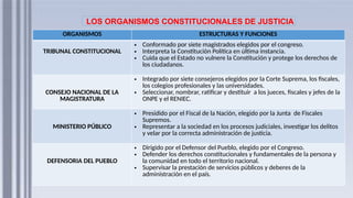 LOS ORGANISMOS CONSTITUCIONALES DE JUSTICIA
ORGANISMOS ESTRUCTURAS Y FUNCIONES
TRIBUNAL CONSTITUCIONAL
• Conformado por siete magistrados elegidos por el congreso.
• Interpreta la Constitución Política en última instancia.
• Cuida que el Estado no vulnere la Constitución y protege los derechos de
los ciudadanos.
CONSEJO NACIONAL DE LA
MAGISTRATURA
• Integrado por siete consejeros elegidos por la Corte Suprema, los fiscales,
los colegios profesionales y las universidades.
• Seleccionar, nombrar, ratificar y destituir a los jueces, fiscales y jefes de la
ONPE y el RENIEC.
MINISTERIO PÚBLICO
• Presidido por el Fiscal de la Nación, elegido por la Junta de Fiscales
Supremos.
• Representar a la sociedad en los procesos judiciales, investigar los delitos
y velar por la correcta administración de justicia.
DEFENSORIA DEL PUEBLO
• Dirigido por el Defensor del Pueblo, elegido por el Congreso.
• Defender los derechos constitucionales y fundamentales de la persona y
la comunidad en todo el territorio nacional.
• Supervisar la prestación de servicios públicos y deberes de la
administración en el país.
 