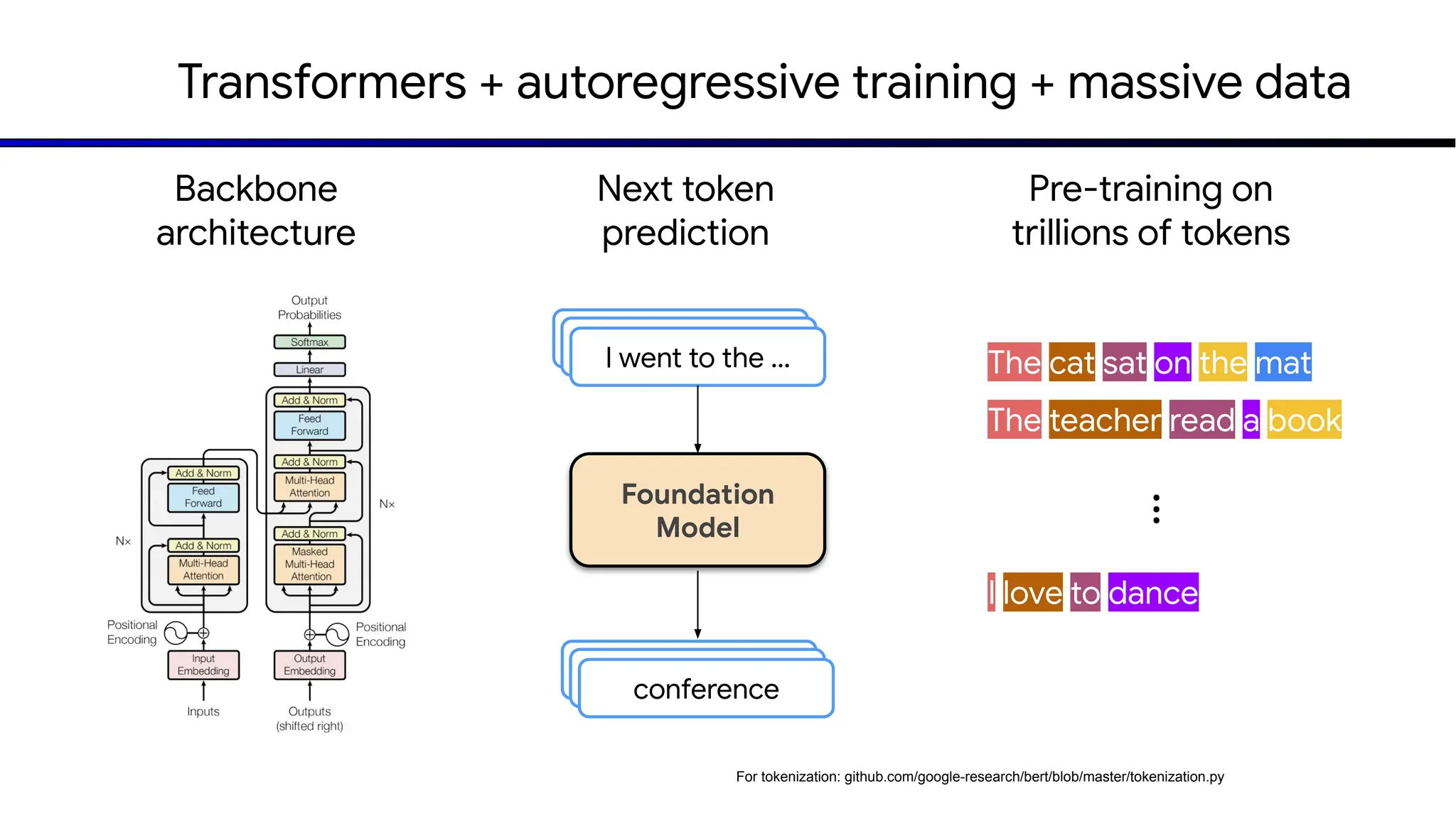 Transformers + autoregressive training + massive data
I went to the …
Foundation
Model
Pre-training on
trillions of tokens
The cat sat on the mat
The teacher read a book
I love to dance
…
conference
Next token
prediction
Backbone
architecture
For tokenization: github.com/google-research/bert/blob/master/tokenization.py
 
