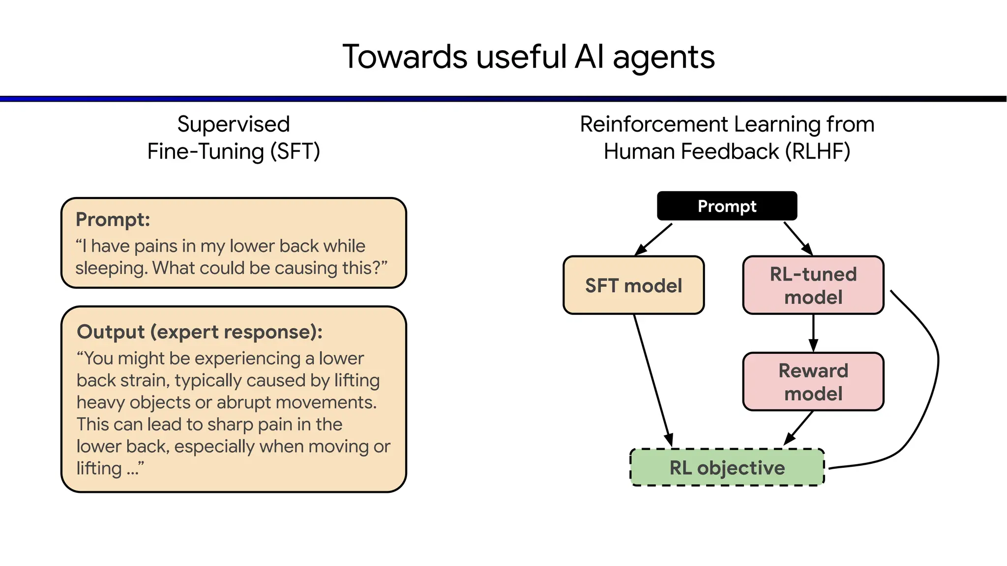 Towards useful AI agents
Supervised
Fine-Tuning (SFT)
Reinforcement Learning from
Human Feedback (RLHF)
Prompt:
“I have pains in my lower back while
sleeping. What could be causing this?”
Output (expert response):
“You might be experiencing a lower
back strain, typically caused by lifting
heavy objects or abrupt movements.
This can lead to sharp pain in the
lower back, especially when moving or
lifting …”
SFT model
Reward
model
RL objective
RL-tuned
model
Prompt
 
