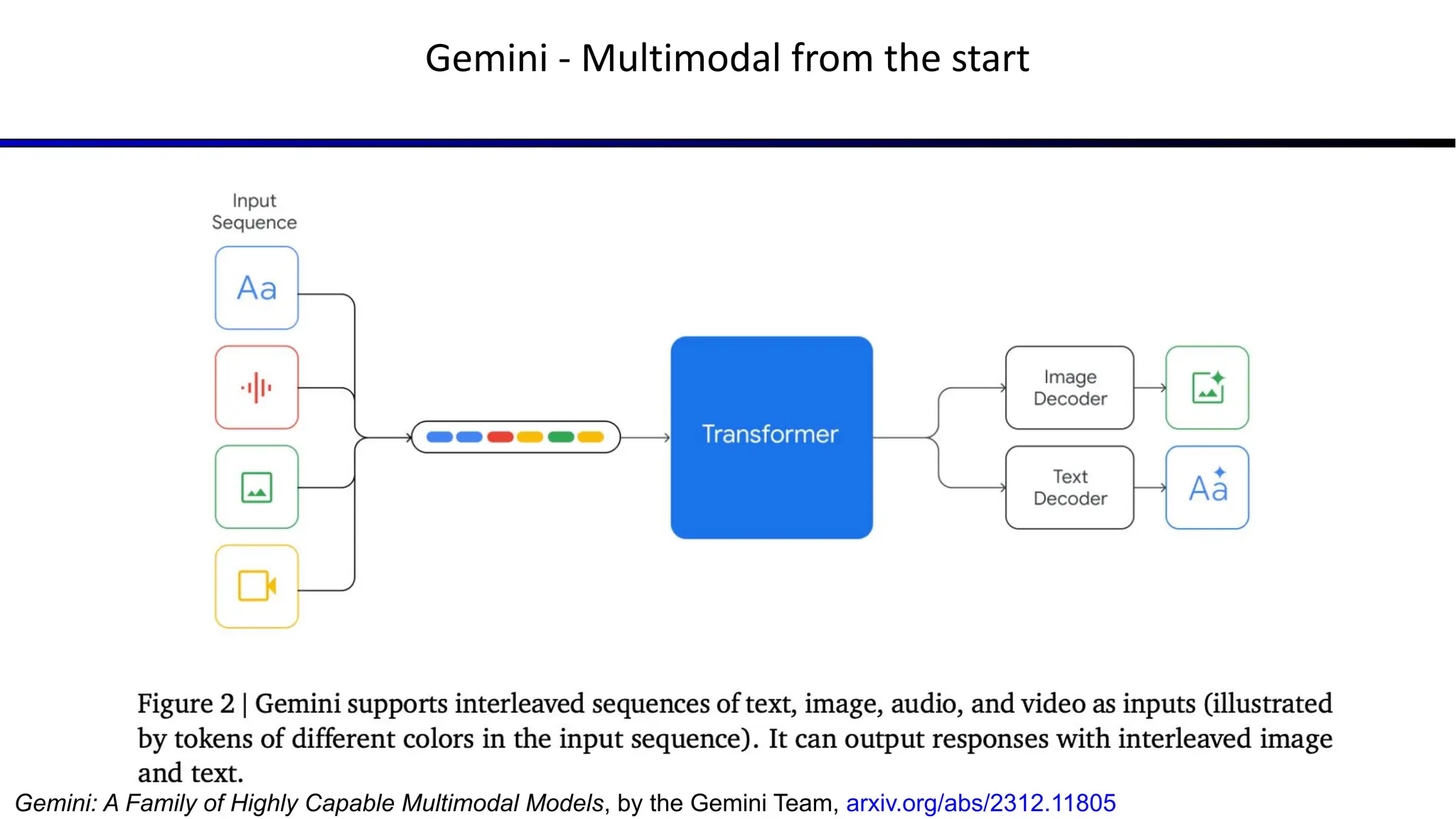 Gemini - Multimodal from the start
Gemini: A Family of Highly Capable Multimodal Models, by the Gemini Team, arxiv.org/abs/2312.11805
 