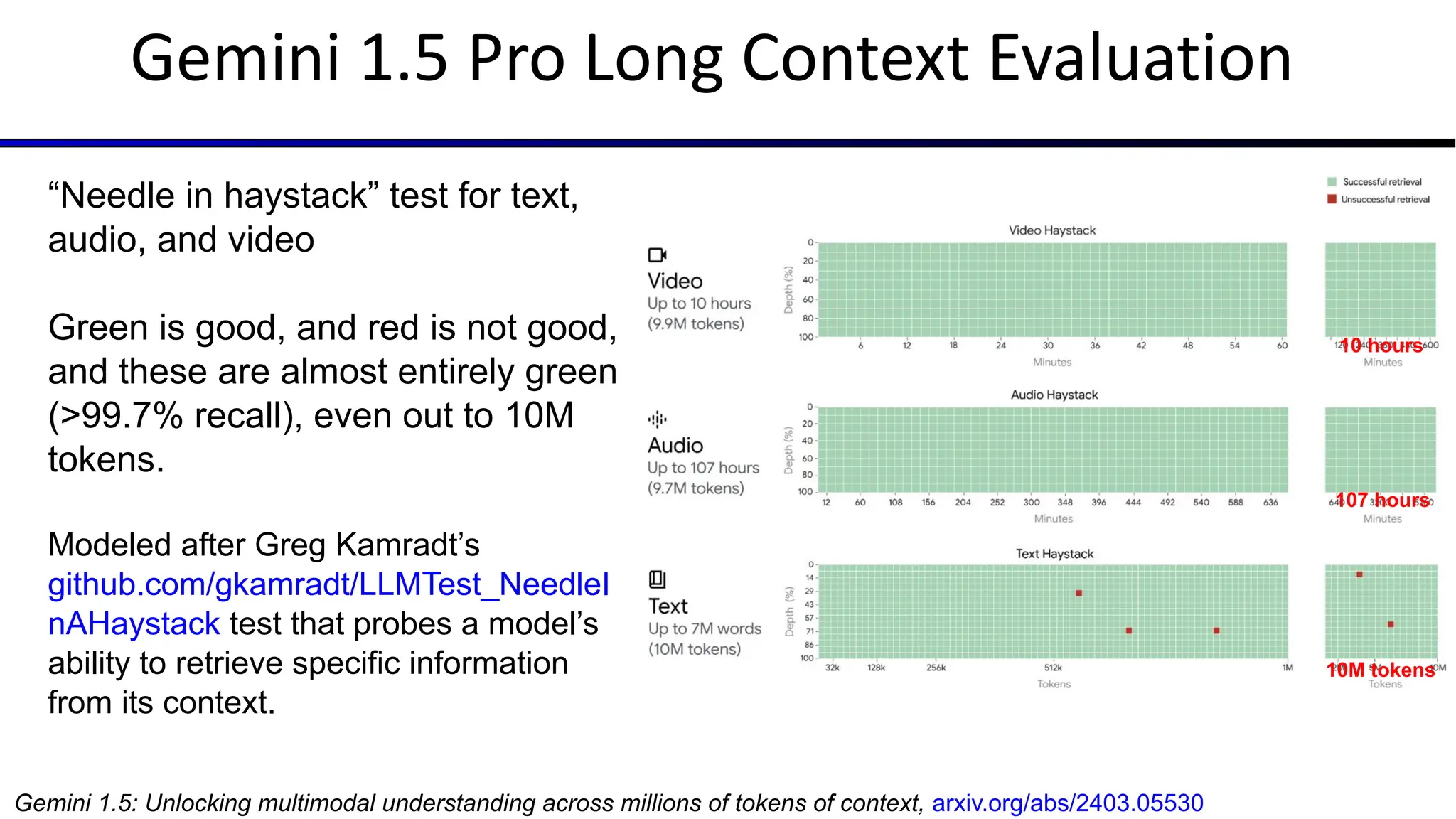 “Needle in haystack” test for text,
audio, and video
Green is good, and red is not good,
and these are almost entirely green
(>99.7% recall), even out to 10M
tokens.
Modeled after Greg Kamradt’s
github.com/gkamradt/LLMTest_NeedleI
nAHaystack test that probes a model’s
ability to retrieve specific information
from its context.
Gemini 1.5 Pro Long Context Evaluation
Gemini 1.5: Unlocking multimodal understanding across millions of tokens of context, arxiv.org/abs/2403.05530
10 hours
107 hours
10M tokens
 