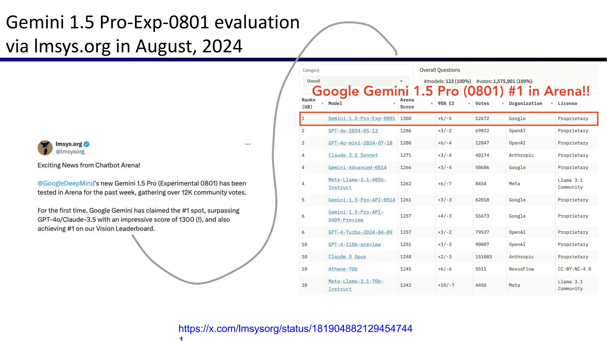 Gemini 1.5 Pro-Exp-0801 evaluation
via lmsys.org in August, 2024
https://x.com/lmsysorg/status/181904882129454744
 