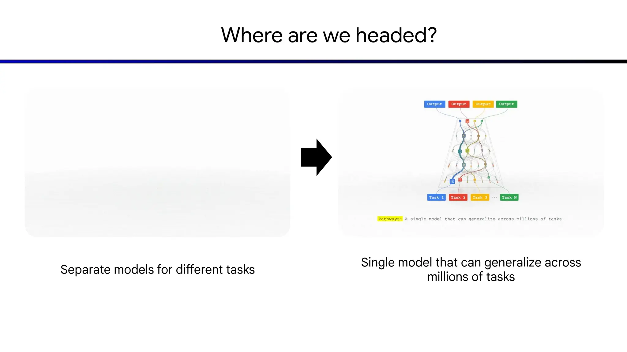 Separate models for different tasks
Single model that can generalize across
millions of tasks
Where are we headed?
 