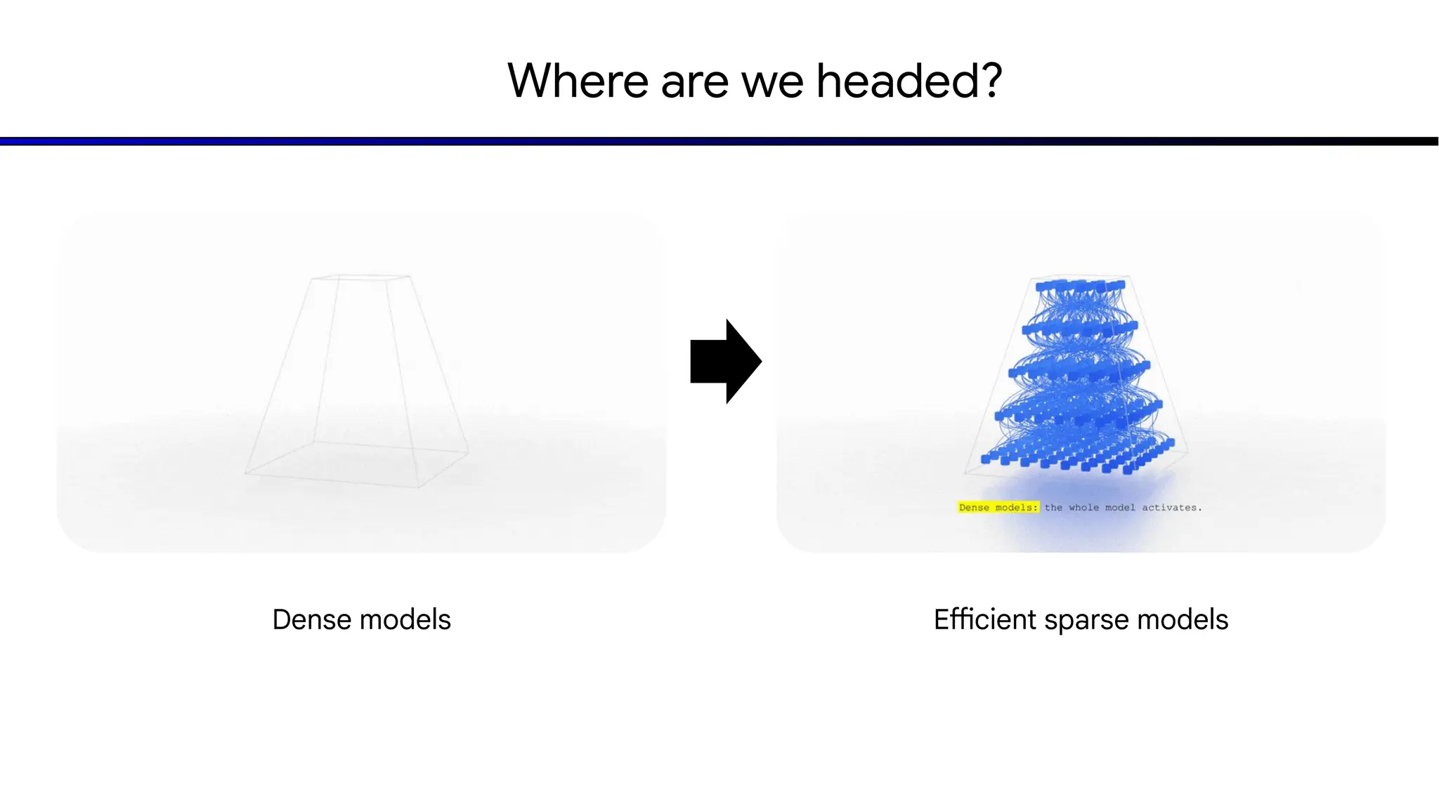 Dense models Efficient sparse models
Where are we headed?
 