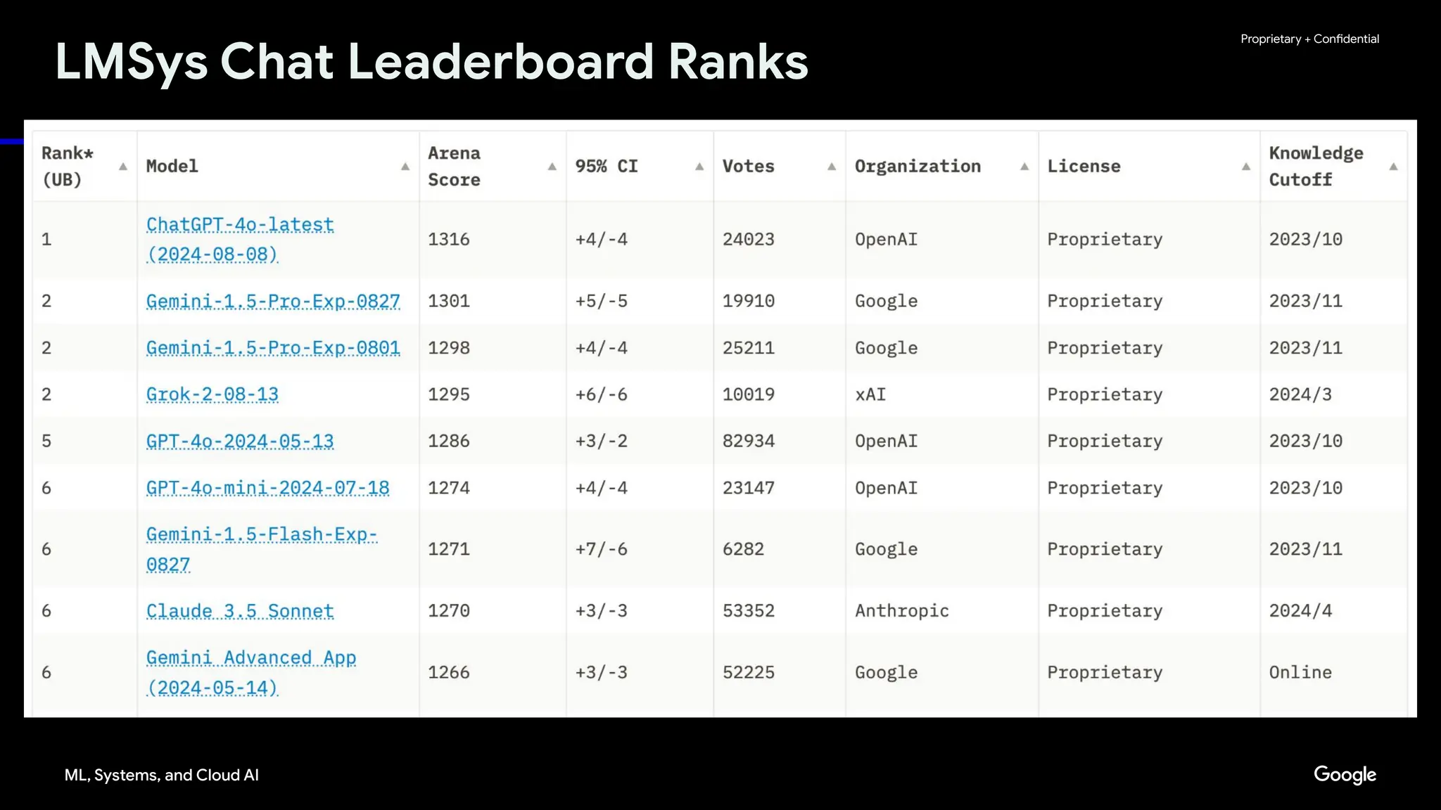 ML, Systems, and Cloud AI
Proprietary + Confidential
LMSys Chat Leaderboard Ranks
 