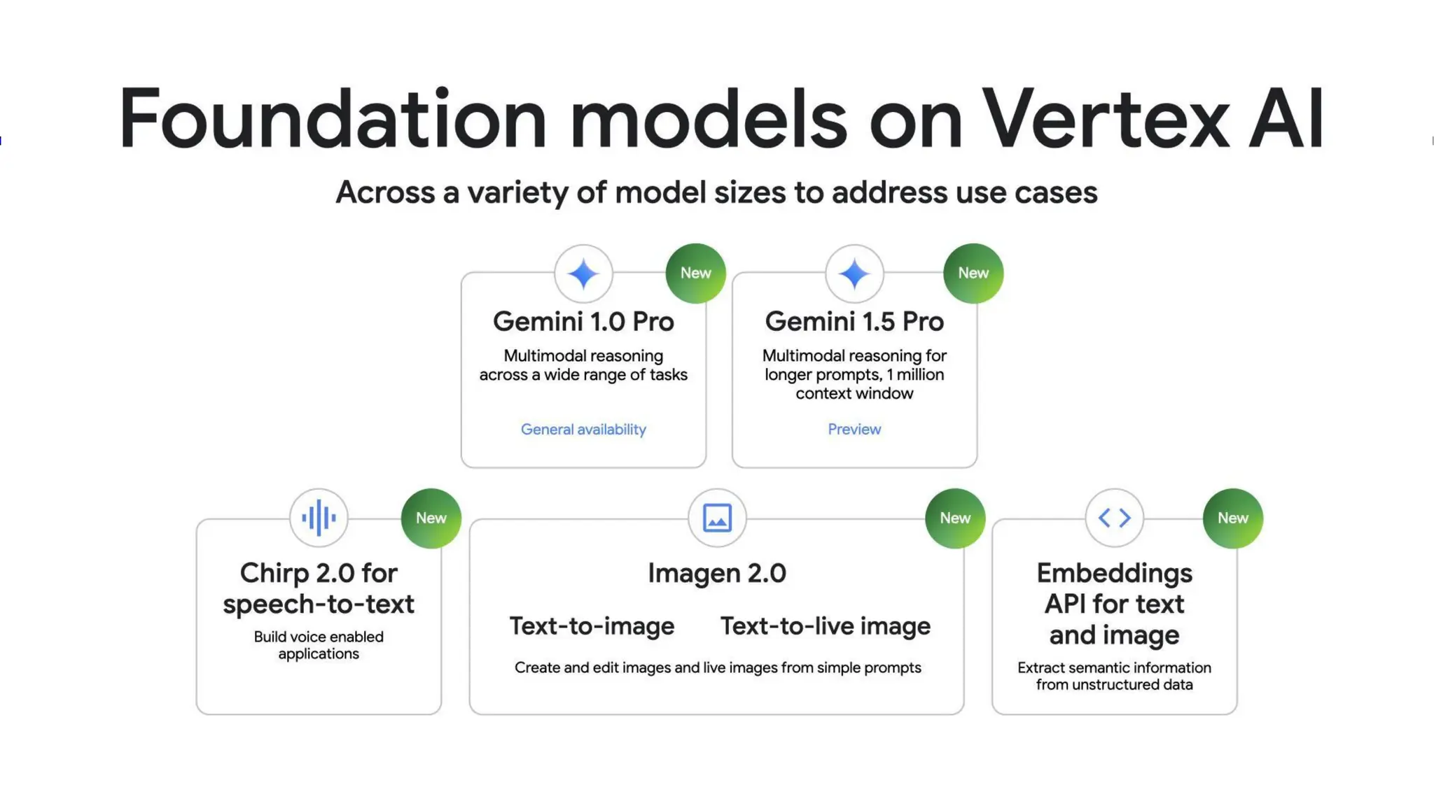 Foundation Models on Vertex AI
Across a variety of model sizes to address use cases
Embeddings API for
Text and Image
Extract semantic information
from unstructured data
Chirp for
Speech to Text
Build voice enabled applications
PaLM for Text / Chat
Custom language tasks and
multi-turn conversations
Codey for
Code Generation
Improve coding and debugging
Imagen 2.0 for Text to
Image
Create and edit images from
simple prompts
Gemini 1.0 Pro
Multimodal reasoning across a wide
range of tasks
GA
Gemini 1.0 Ultra
Largest and most capable model
for highly complex tasks
Limited
Private GA
Gemini 1.5 Pro
Multimodal reasoning for longer
prompts, 1 million context window
Gemma 2B and 7B
Family of lightweight,
state-of-the-art open models
NEW
NEW
 