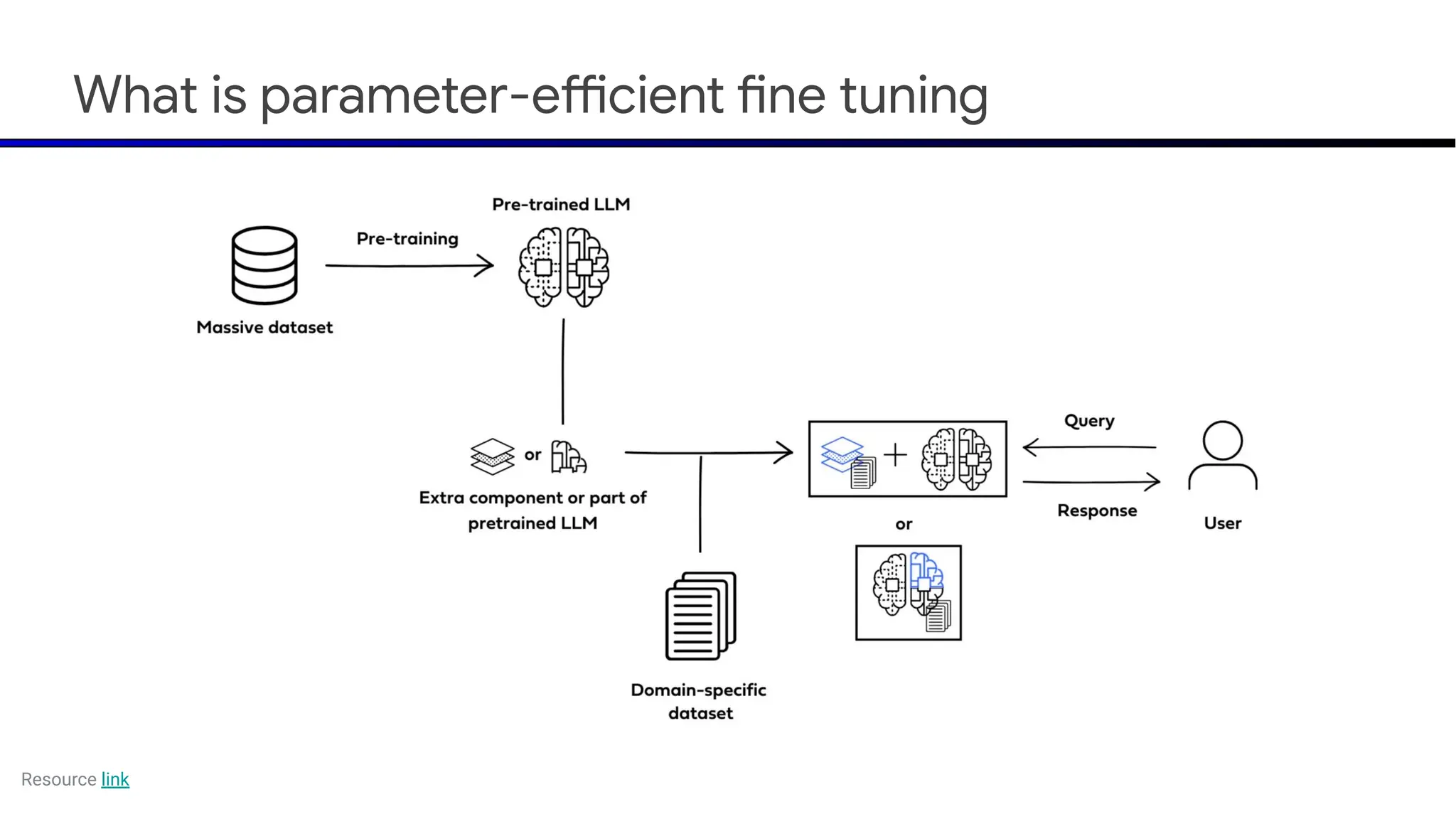 What is parameter-efficient fine tuning
Resource link
 