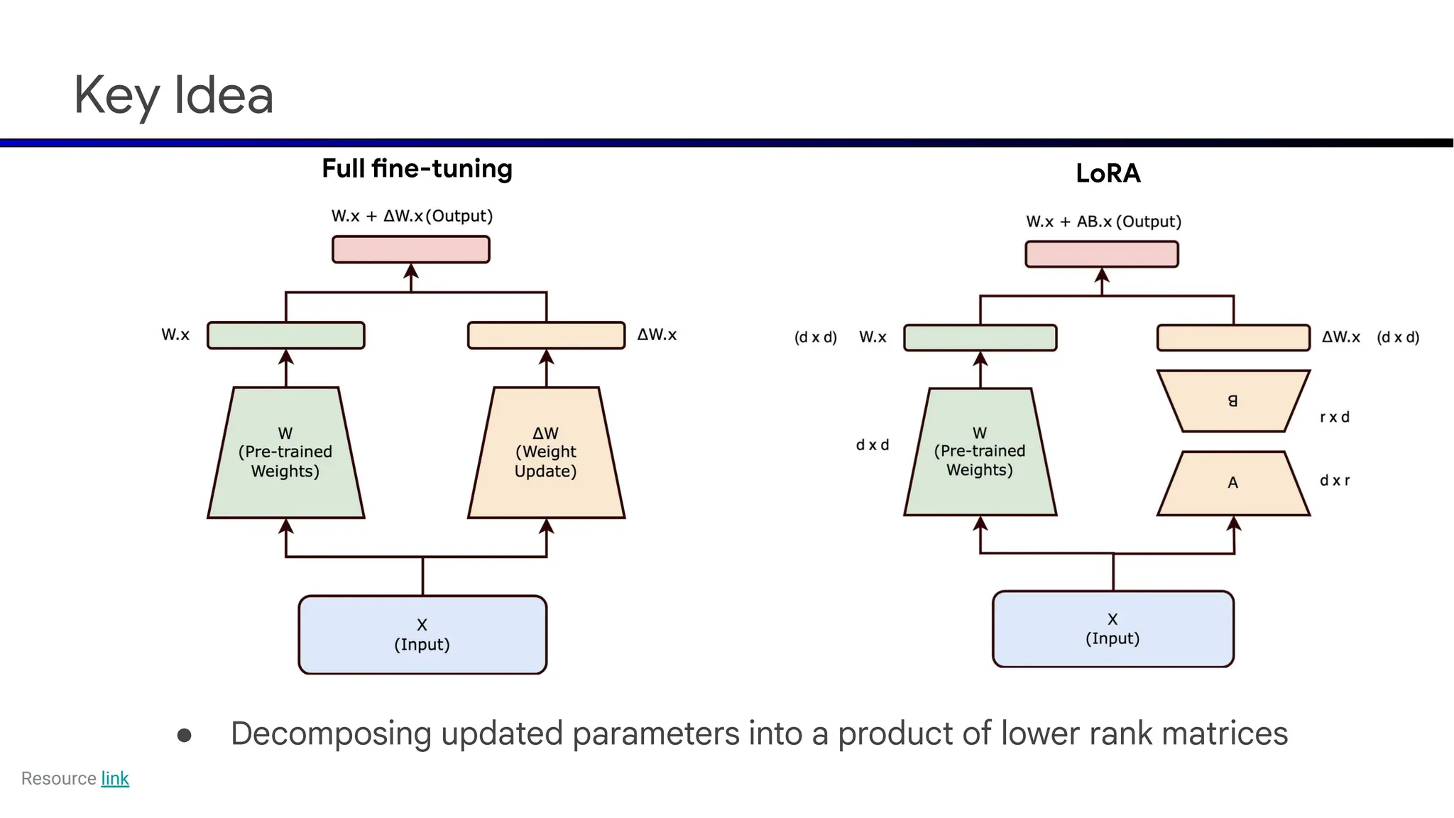 Key Idea
Full fine-tuning LoRA
● Decomposing updated parameters into a product of lower rank matrices
Resource link
 
