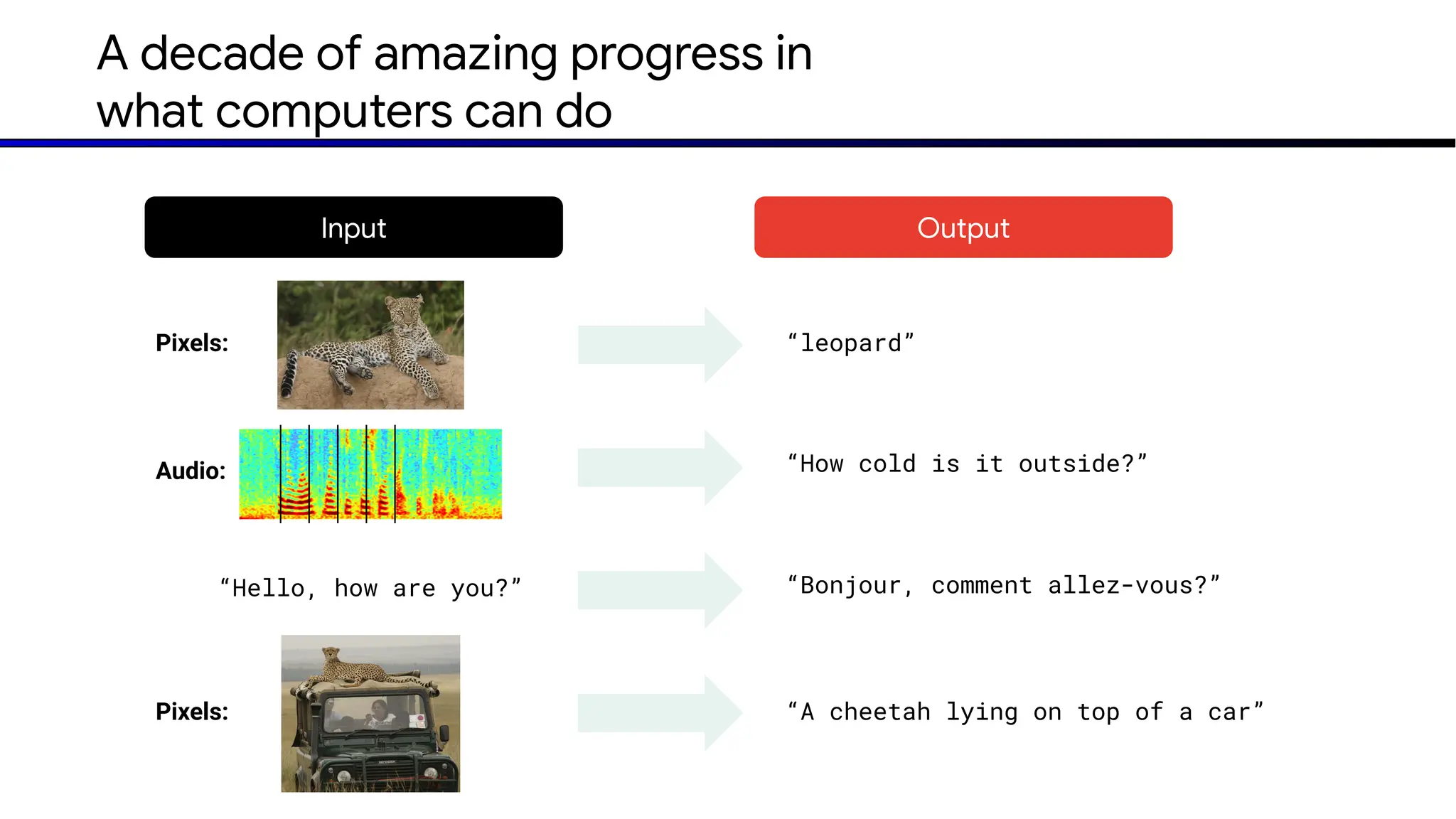 A decade of amazing progress in
what computers can do
Input Output
Pixels:
Audio:
Pixels:
“Hello, how are you?”
“leopard”
“How cold is it outside?”
“Bonjour, comment allez-vous?”
“A cheetah lying on top of a car”
 
