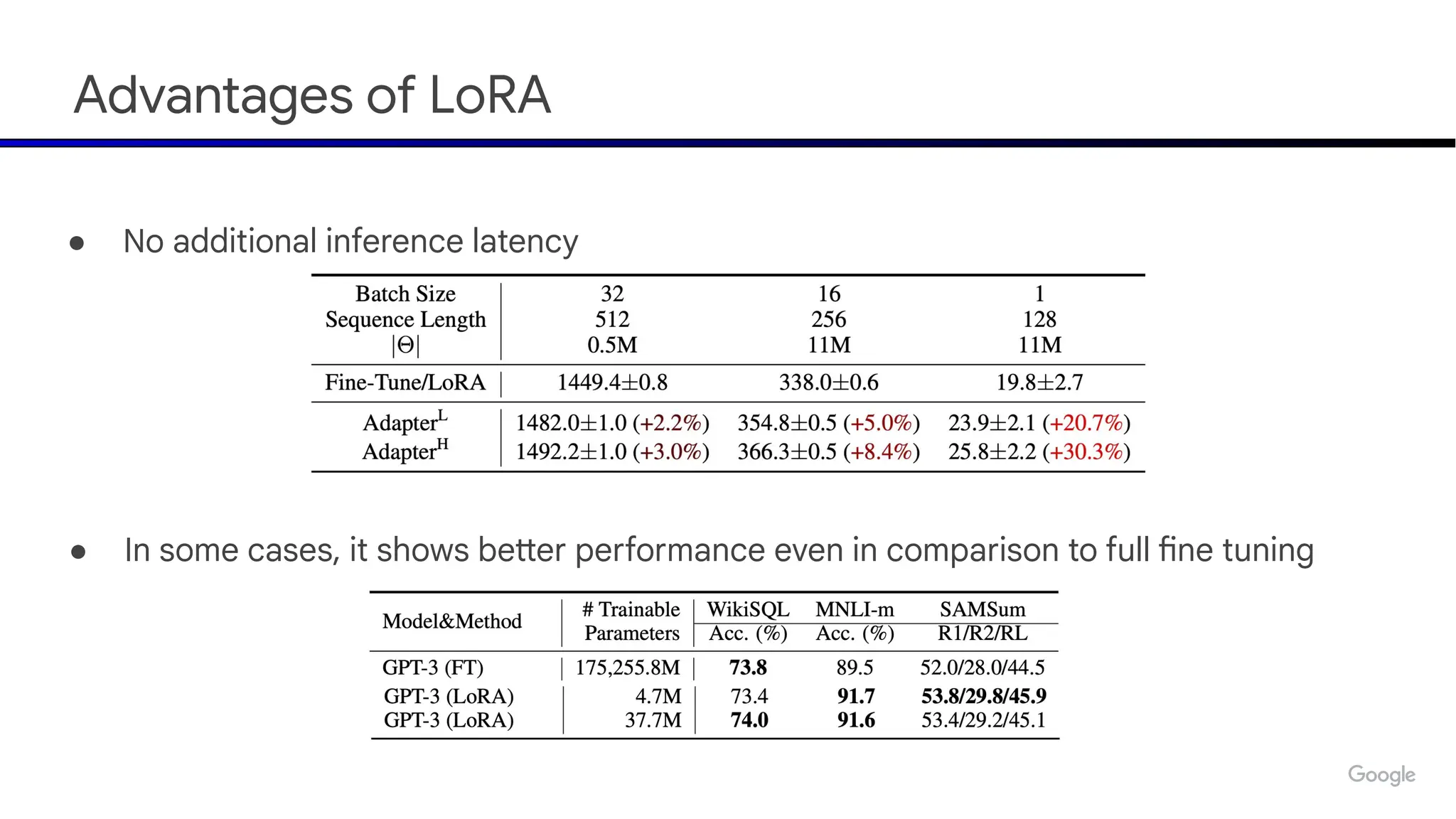 Advantages of LoRA
● No additional inference latency
● In some cases, it shows better performance even in comparison to full fine tuning
 