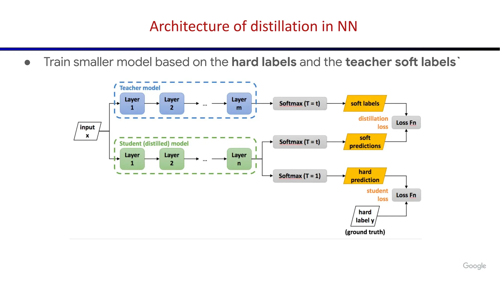 Architecture of distillation in NN
● Train smaller model based on the hard labels and the teacher soft labels`
 