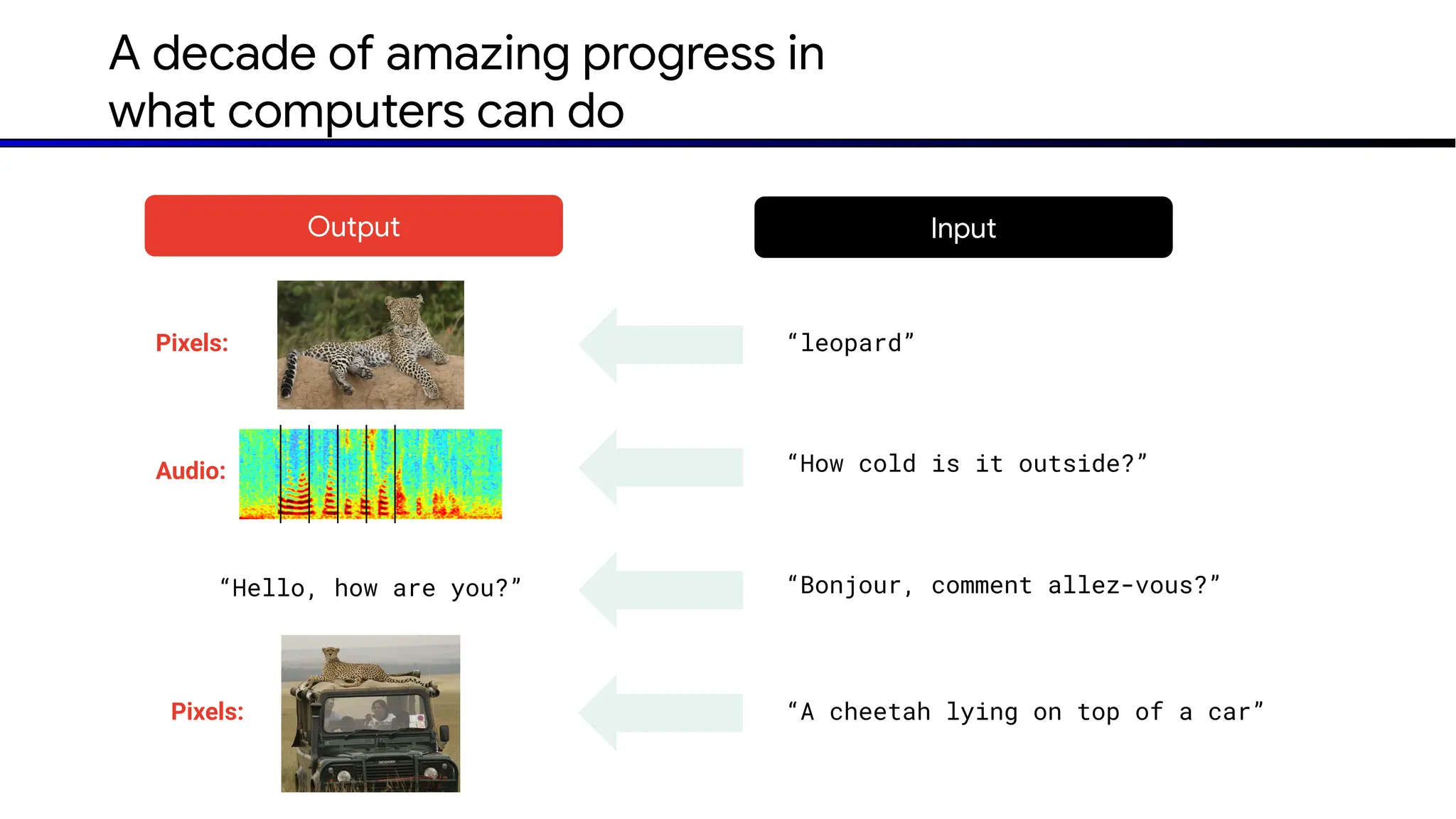 A decade of amazing progress in
what computers can do
Pixels:
Audio:
Pixels:
“Hello, how are you?”
“leopard”
“How cold is it outside?”
“Bonjour, comment allez-vous?”
“A cheetah lying on top of a car”
Input
Output
 