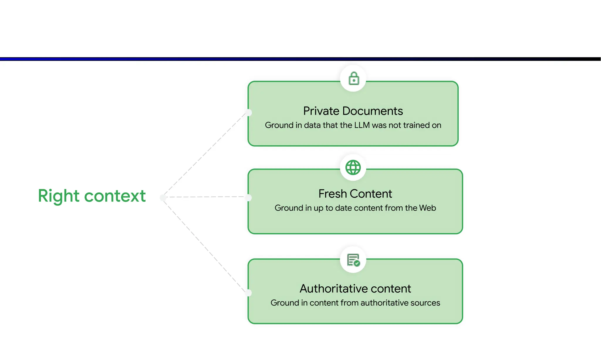 Private Documents
Ground in data that the LLM was not trained on
Fresh Content
Ground in up to date content from the Web
Authoritative content
Ground in content from authoritative sources
Right context
 