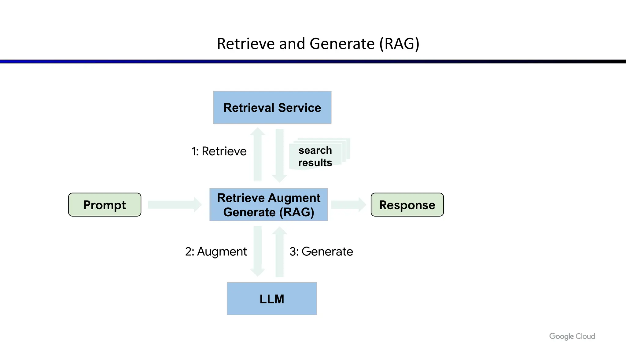 Retrieve and Generate (RAG)
LLM
search
results
Retrieve Augment
Generate (RAG)
Retrieval Service
Response
1: Retrieve
2: Augment 3: Generate
Prompt
 