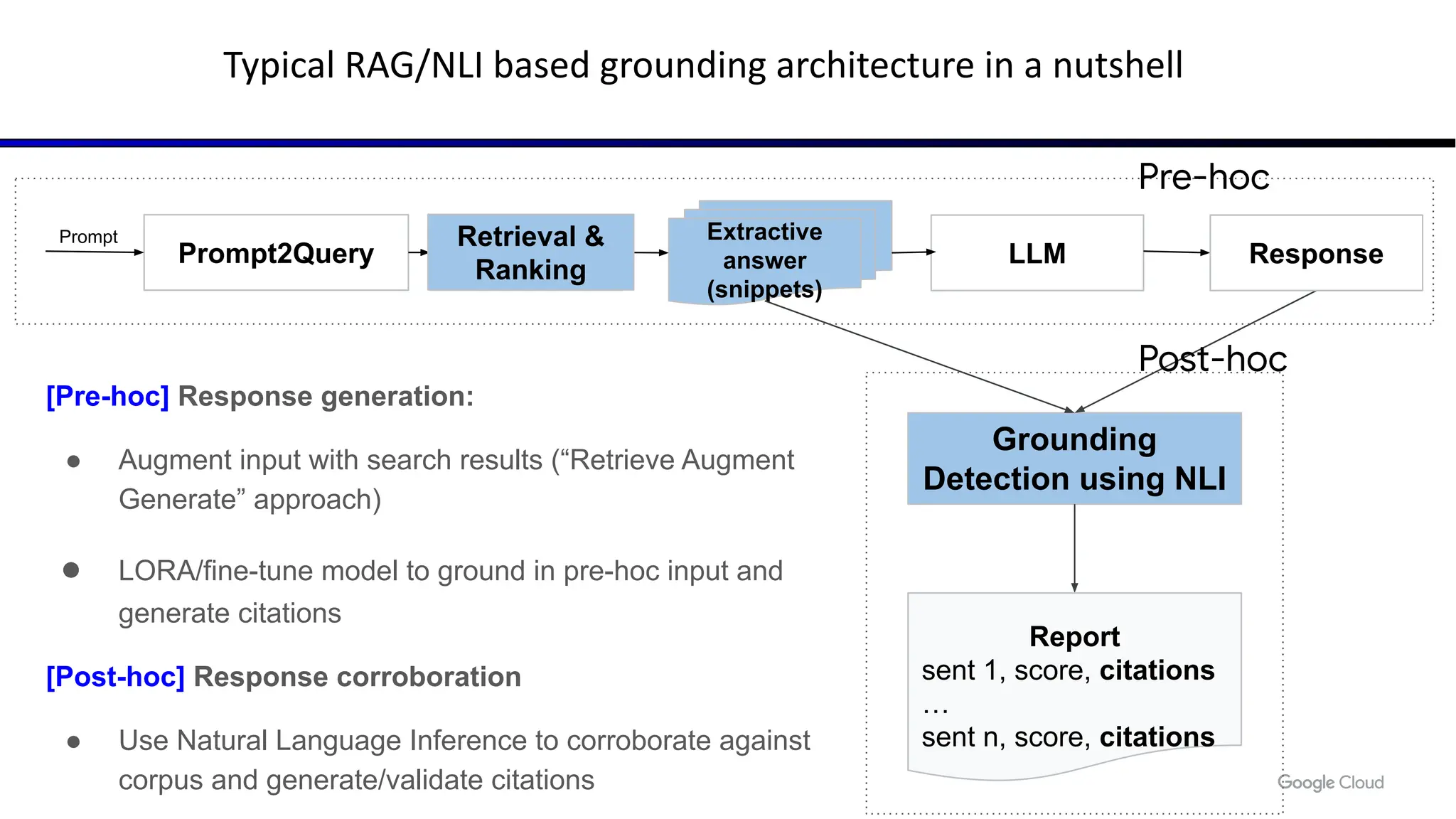 Typical RAG/NLI based grounding architecture in a nutshell
LLM
Extractive
answer
(snippets)
Grounding
Detection using NLI
Report
sent 1, score, citations
…
sent n, score, citations
Prompt2Query ES
Prompt
[Pre-hoc] Response generation:
● Augment input with search results (“Retrieve Augment
Generate” approach)
● LORA/fine-tune model to ground in pre-hoc input and
generate citations
[Post-hoc] Response corroboration
● Use Natural Language Inference to corroborate against
corpus and generate/validate citations
Response
Pre-hoc
Post-hoc
Retrieval &
Ranking
 
