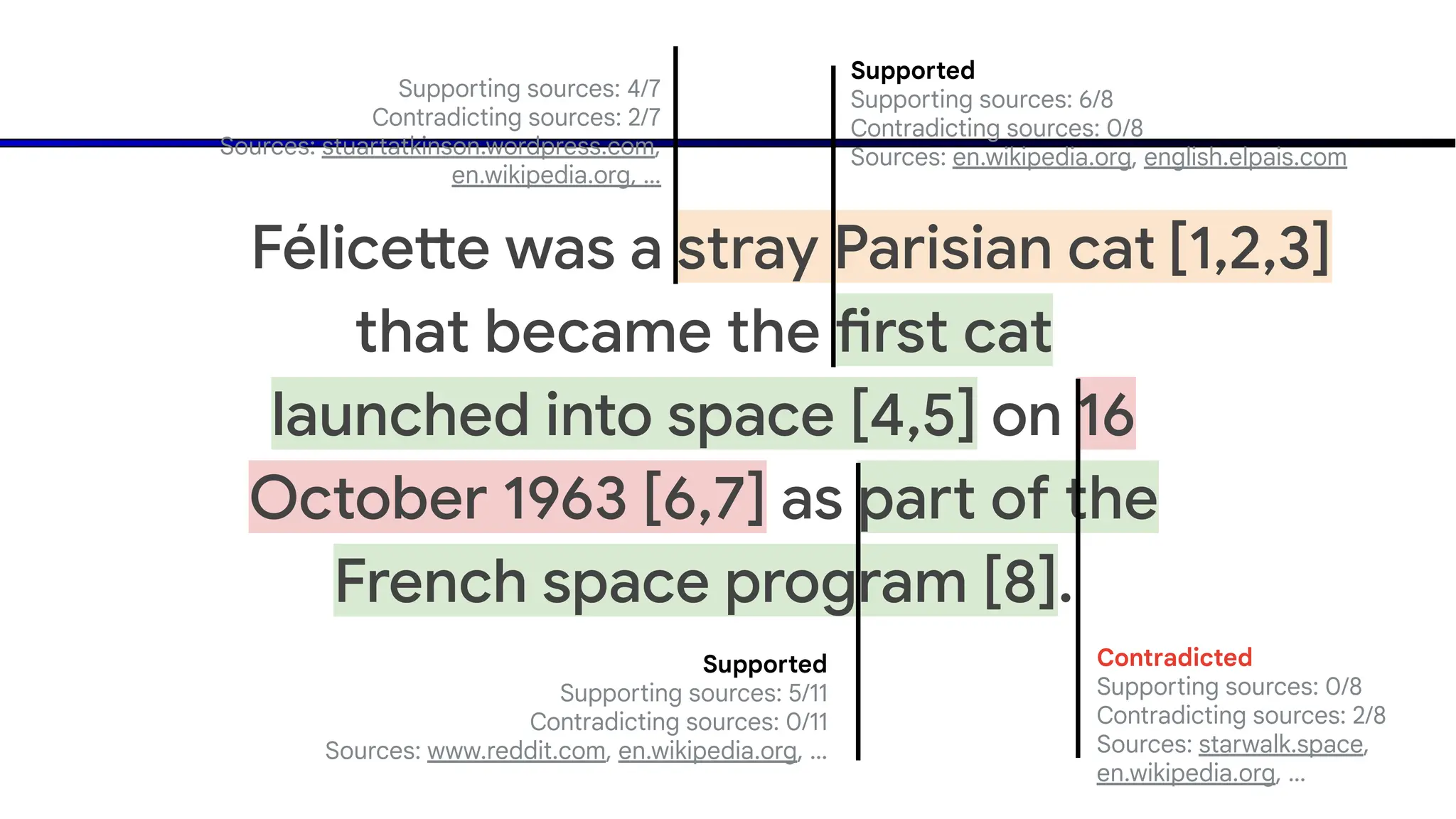 Félicette was a stray Parisian cat
that became the first cat
launched into space [4,5] on 16
October 1963 [6,7] as part of the
French space program [8].
Disputed
Supporting sources: 4/7
Contradicting sources: 2/7
Sources: stuartatkinson.wordpress.com,
en.wikipedia.org, …
Supported
Supporting sources: 6/8
Contradicting sources: 0/8
Sources: en.wikipedia.org, english.elpais.com
Contradicted
Supporting sources: 0/8
Contradicting sources: 2/8
Sources: starwalk.space,
en.wikipedia.org, …
Supported
Supporting sources: 5/11
Contradicting sources: 0/11
Sources: www.reddit.com, en.wikipedia.org, …
[1,2,3]
 