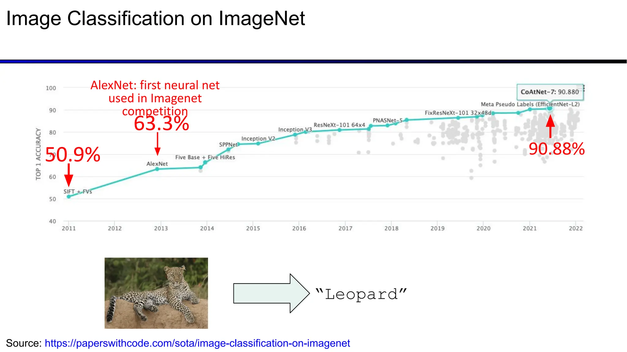 “Leopard”
90.88%
Source: https://paperswithcode.com/sota/image-classification-on-imagenet
50.9%
Image Classification on ImageNet
AlexNet: first neural net
used in Imagenet
competition
63.3%
 