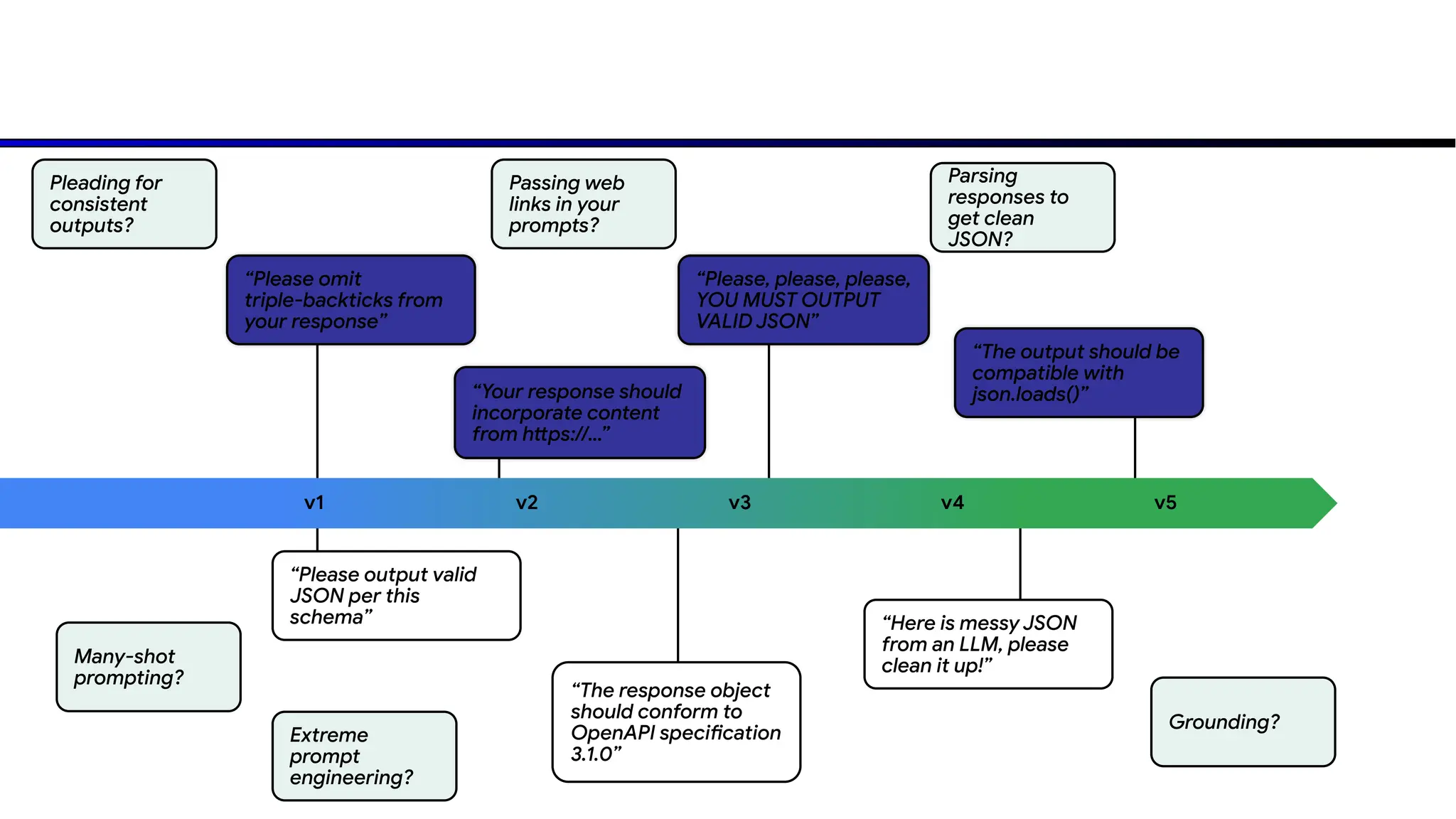 v1 v2 v3 v4 v5
“Please, please, please,
YOU MUST OUTPUT
VALID JSON”
“Please omit
triple-backticks from
your response”
“Your response should
incorporate content
from h ps://…”
“The output should be
compatible with
json.loads()”
“Please output valid
JSON per this
schema”
“The response object
should conform to
OpenAPI specification
3.1.0”
“Here is messy JSON
from an LLM, please
clean it up!”
Pleading for
consistent
outputs?
Passing web
links in your
prompts?
Parsing
responses to
get clean
JSON?
Grounding?
Extreme
prompt
engineering?
Many-shot
prompting?
 