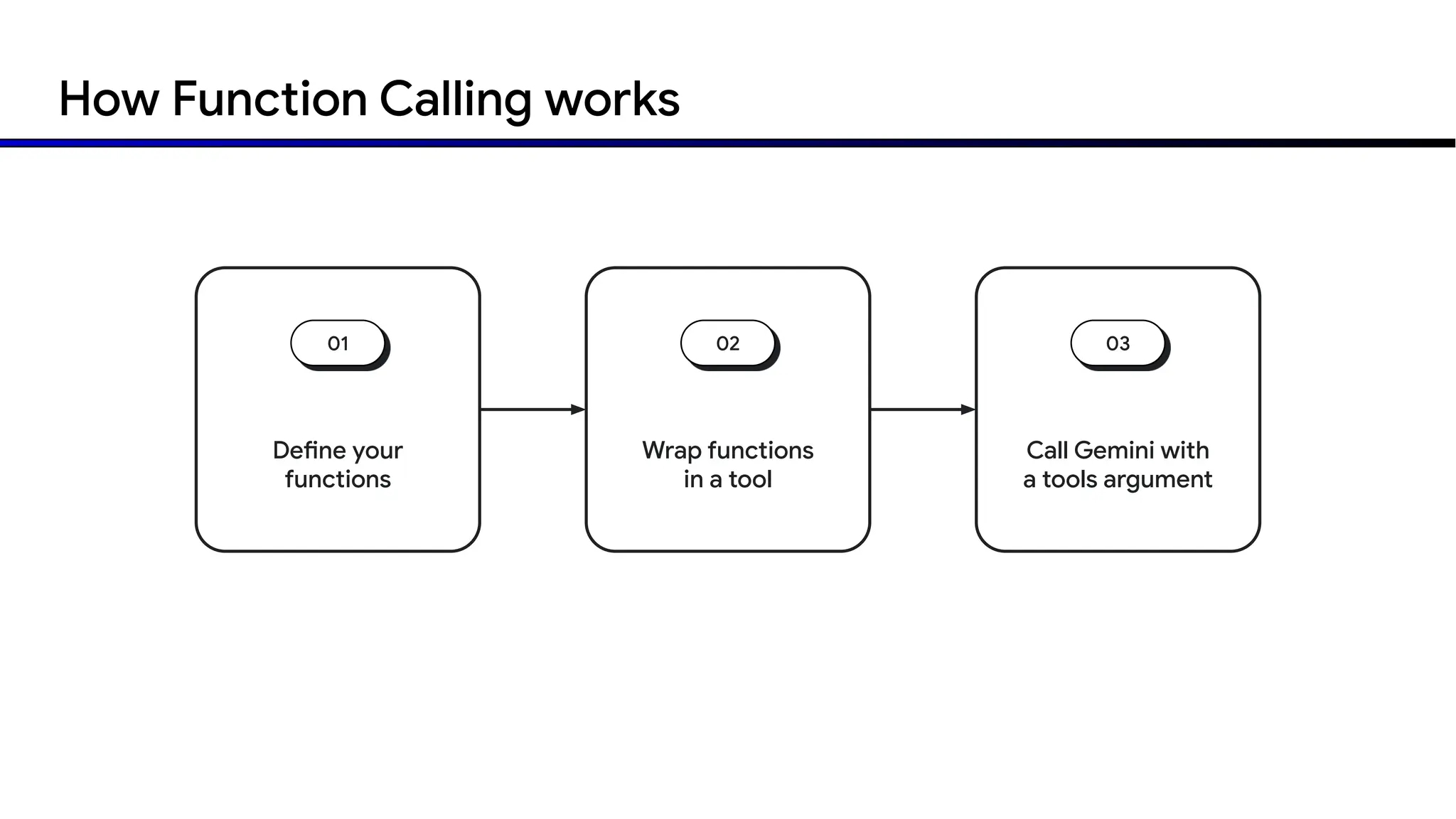 Wrap functions
in a tool
Define your
functions
01 02
Call Gemini with
a tools argument
03
How Function Calling works
 