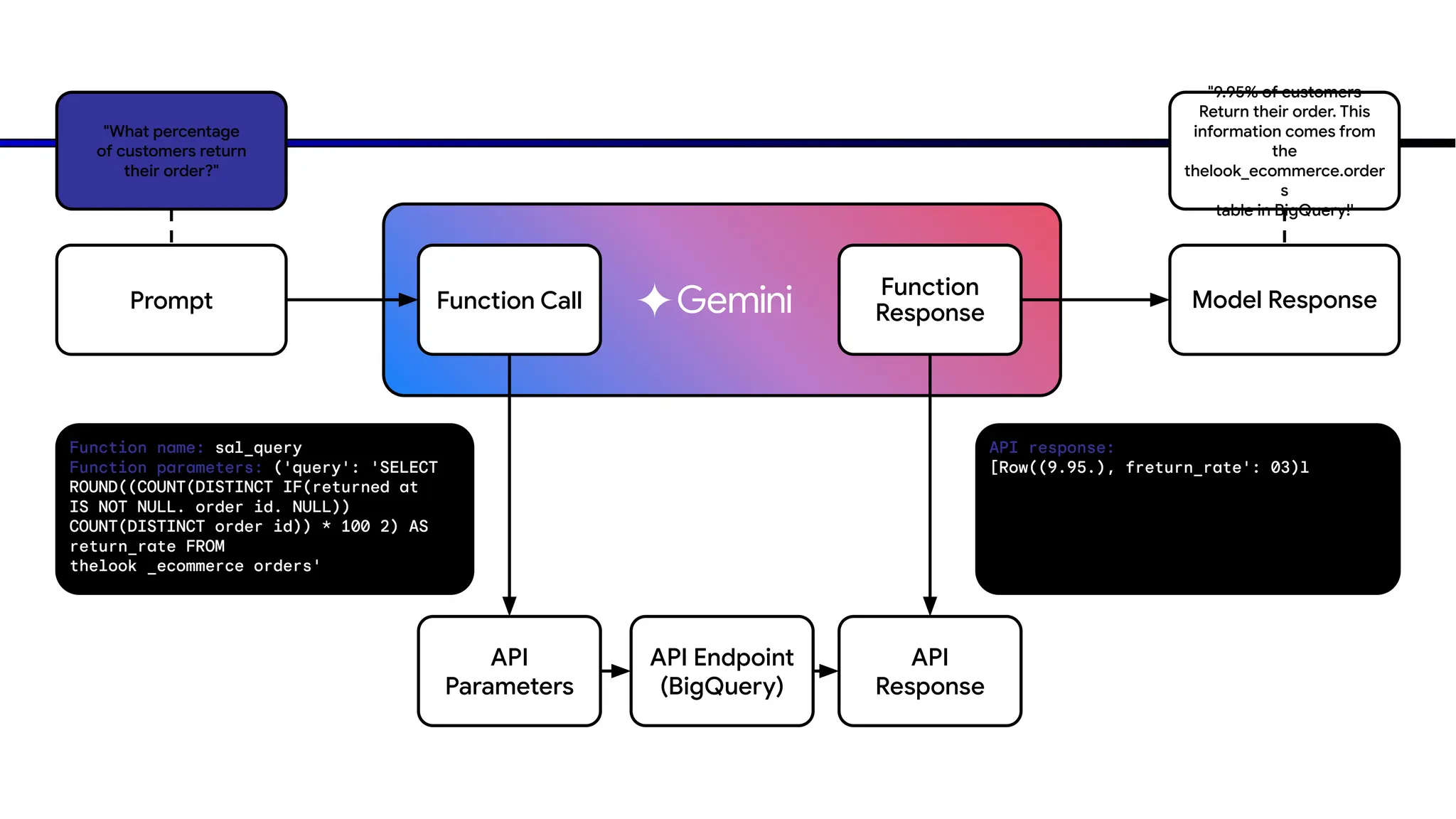 Prompt Function Call
Function
Response
Model Response
API
Parameters
API Endpoint
(BigQuery)
API
Response
Function name: sal_query
Function parameters: ('query': 'SELECT
ROUND((COUNT(DISTINCT IF(returned at
IS NOT NULL. order id. NULL))
COUNT(DISTINCT order id)) * 100 2) AS
return_rate FROM
thelook _ecommerce orders'
API response:
[Row((9.95.), freturn_rate': 03)l
"What percentage
of customers return
their order?"
"9.95% of customers
Return their order. This
information comes from
the
thelook_ecommerce.order
s
table in BigQuery!'
 