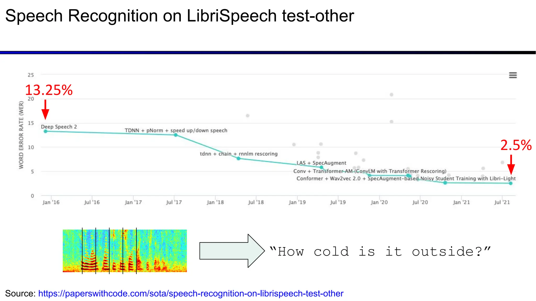 “How cold is it outside?”
2.5%
Source: https://paperswithcode.com/sota/speech-recognition-on-librispeech-test-other
13.25%
Speech Recognition on LibriSpeech test-other
 