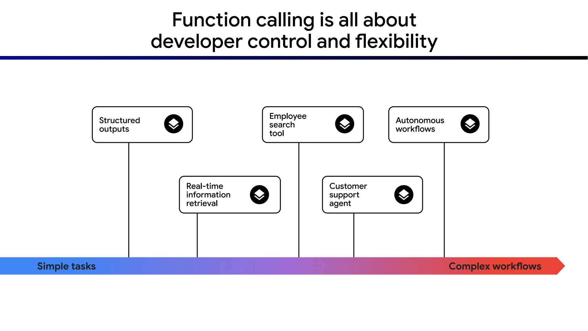Structured
outputs
Employee
search
tool
Real-time
information
retrieval
Autonomous
workflows
Customer
support
agent
Function calling is all about
developer control and flexibility
Simple tasks Complex workflows
 