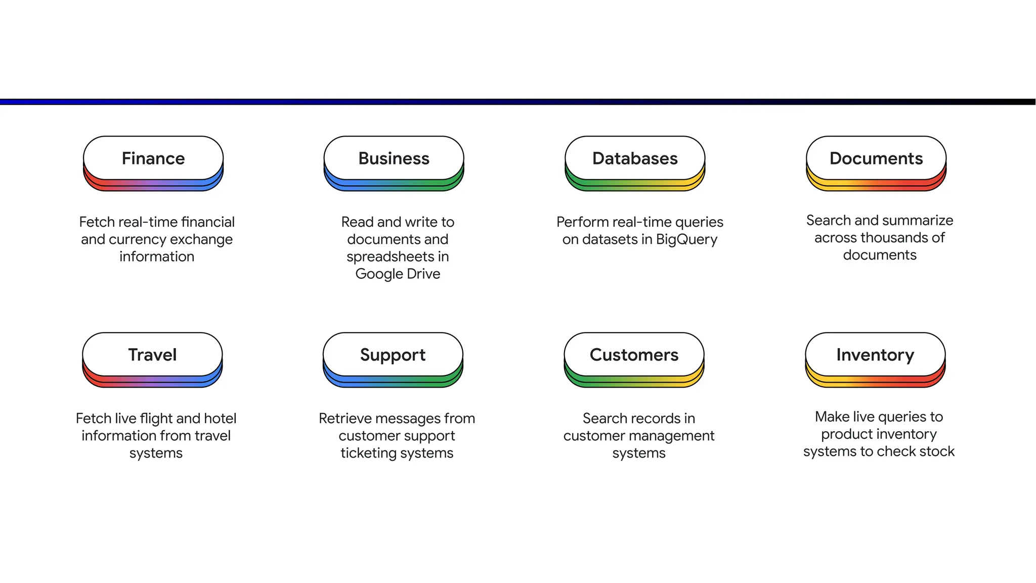 Finance Business Databases
Read and write to
documents and
spreadsheets in
Google Drive
Perform real-time queries
on datasets in BigQuery
Fetch real-time financial
and currency exchange
information
Documents
Search and summarize
across thousands of
documents
Travel Support Customers
Retrieve messages from
customer support
ticketing systems
Search records in
customer management
systems
Fetch live flight and hotel
information from travel
systems
Inventory
Make live queries to
product inventory
systems to check stock
 