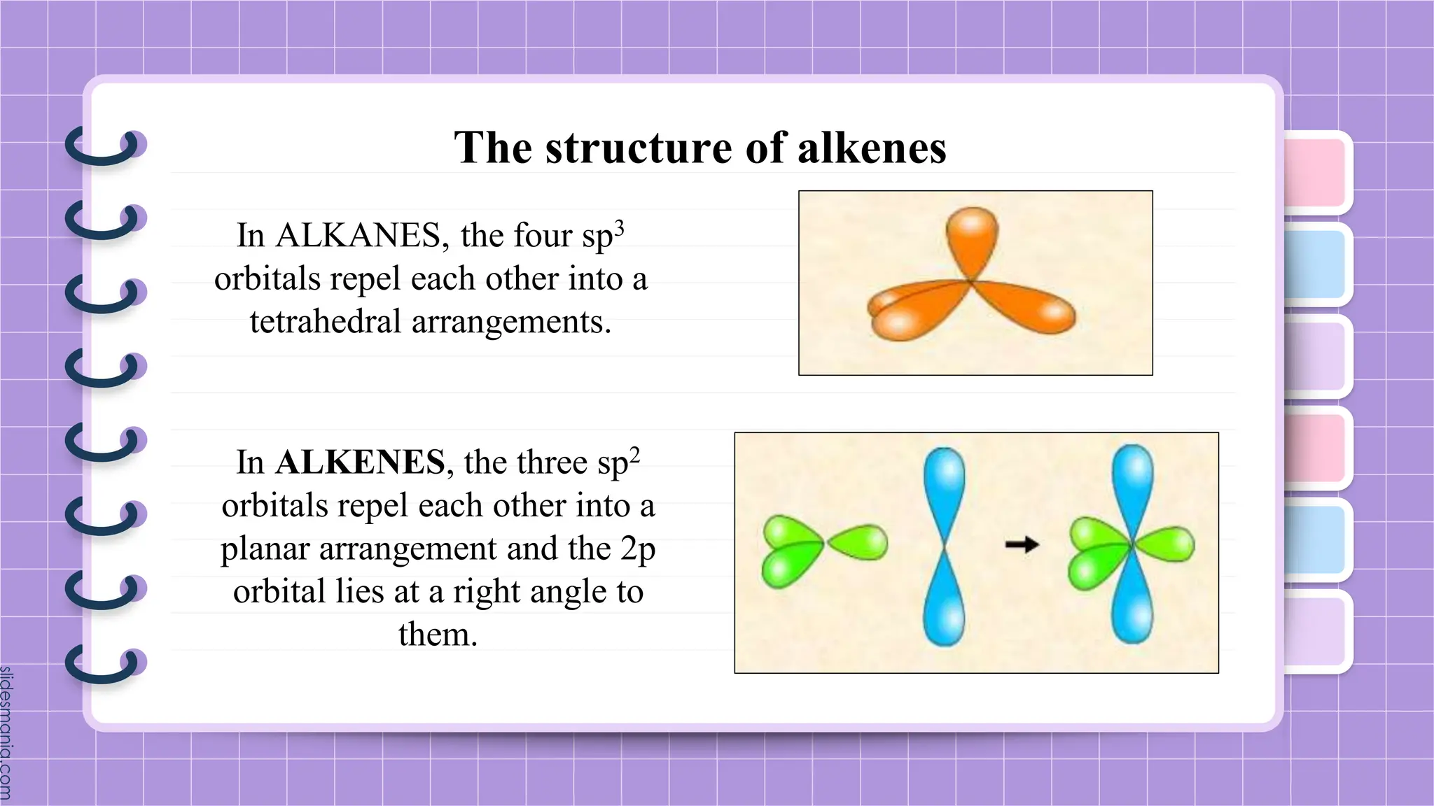 The structure of alkenes
In ALKANES, the four sp3
orbitals repel each other into a
tetrahedral arrangements.
In ALKENES, the three sp2
orbitals repel each other into a
planar arrangement and the 2p
orbital lies at a right angle to
them.
 